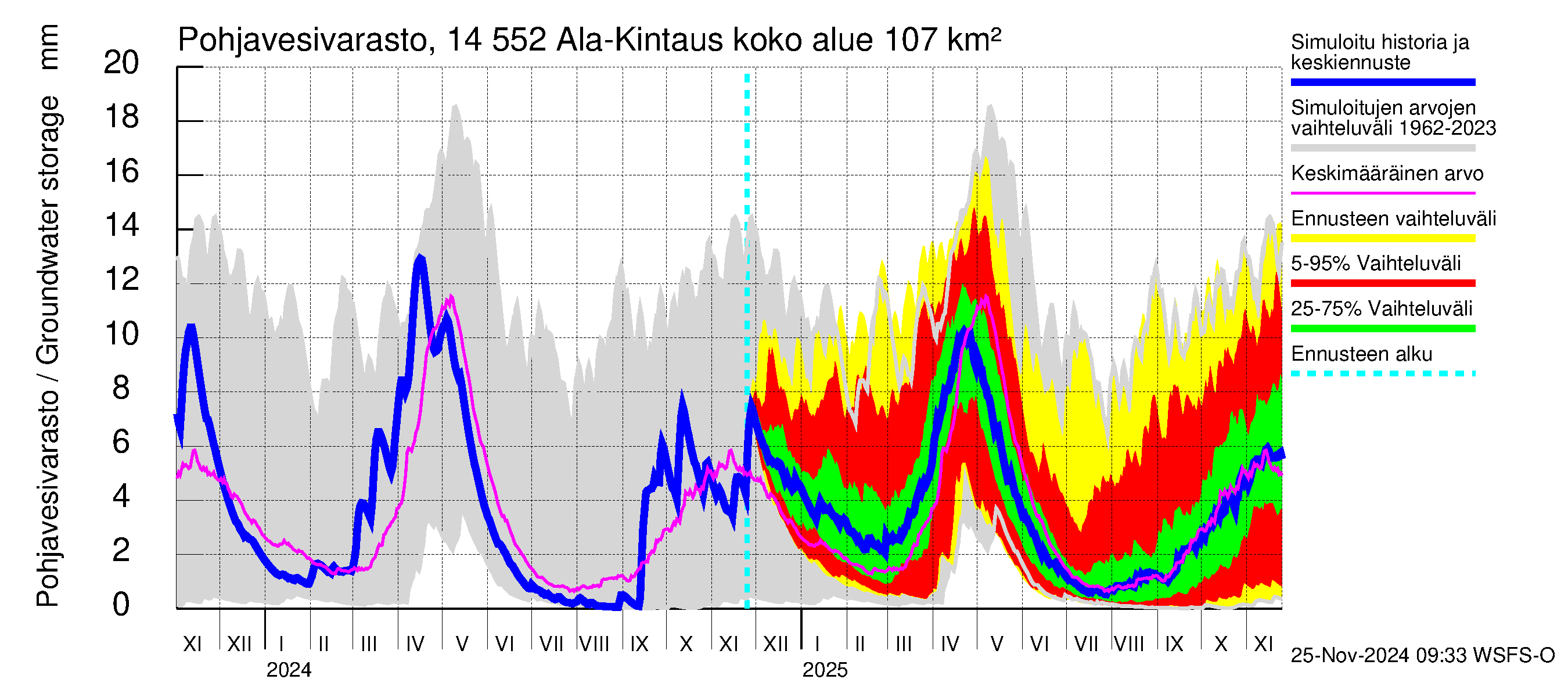 Kymijoen vesistöalue - Ala-Kintaus: Pohjavesivarasto