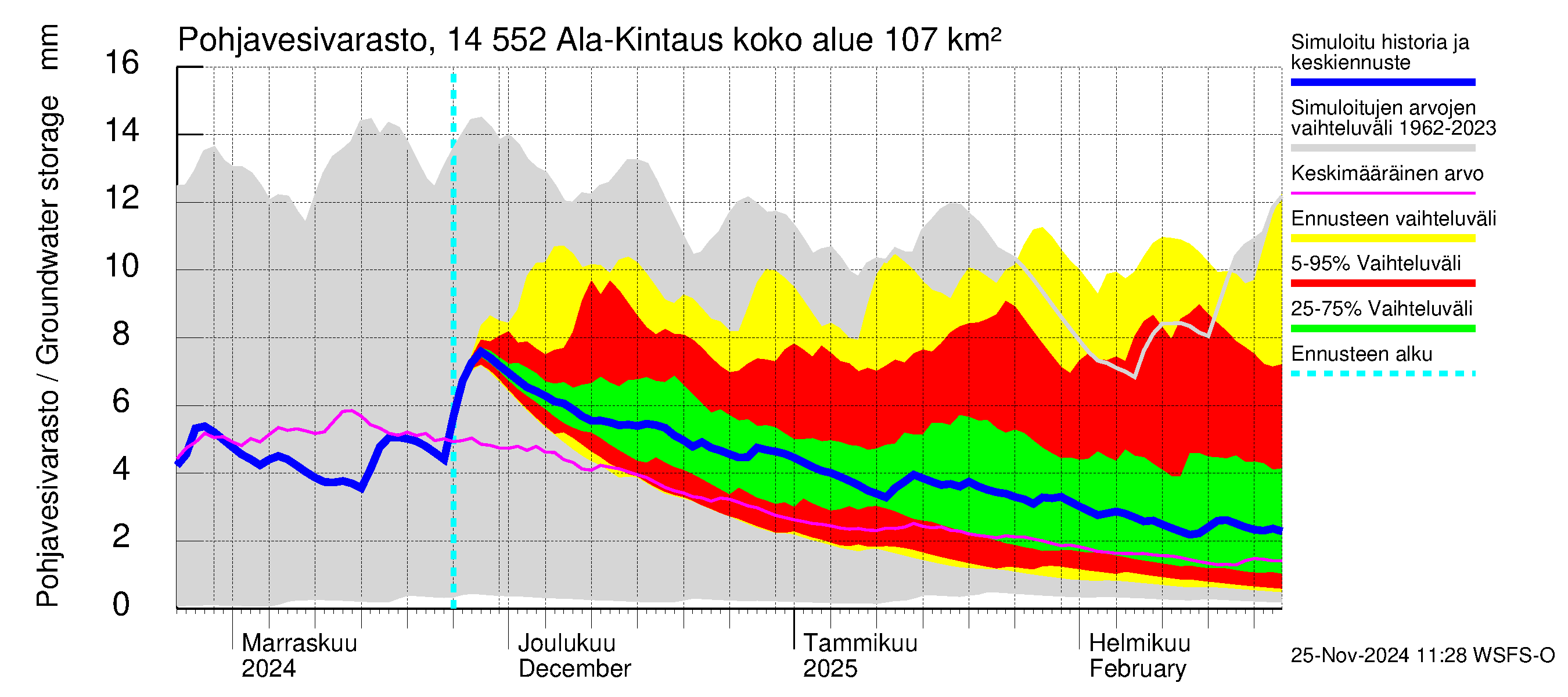 Kymijoen vesistöalue - Ala-Kintaus: Pohjavesivarasto