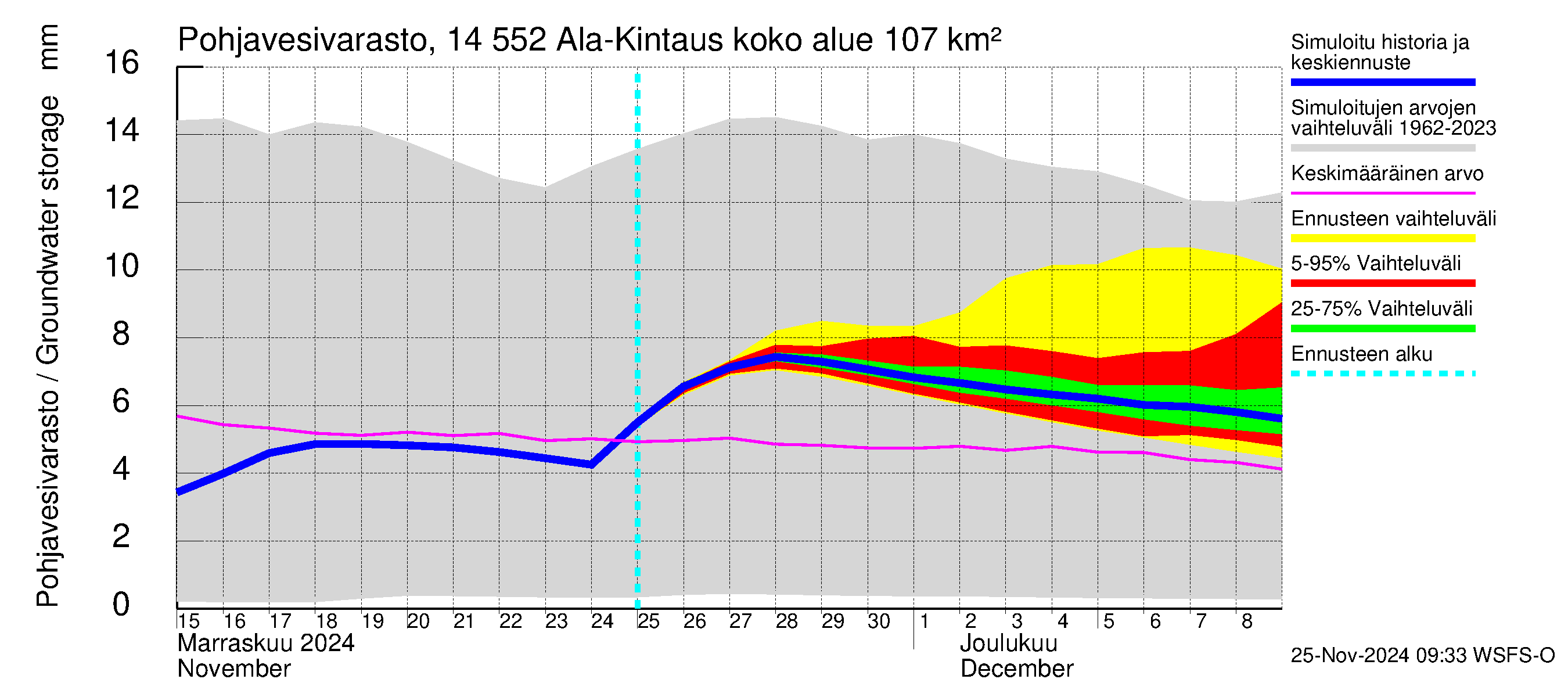 Kymijoen vesistöalue - Ala-Kintaus: Pohjavesivarasto