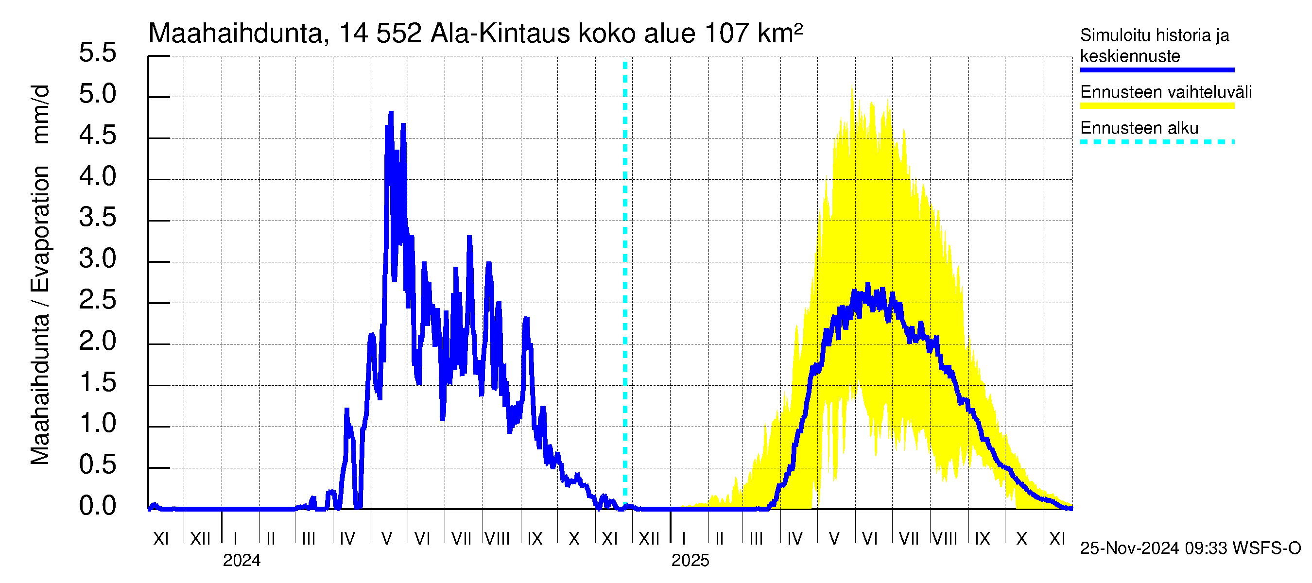 Kymijoen vesistöalue - Ala-Kintaus: Haihdunta maa-alueelta