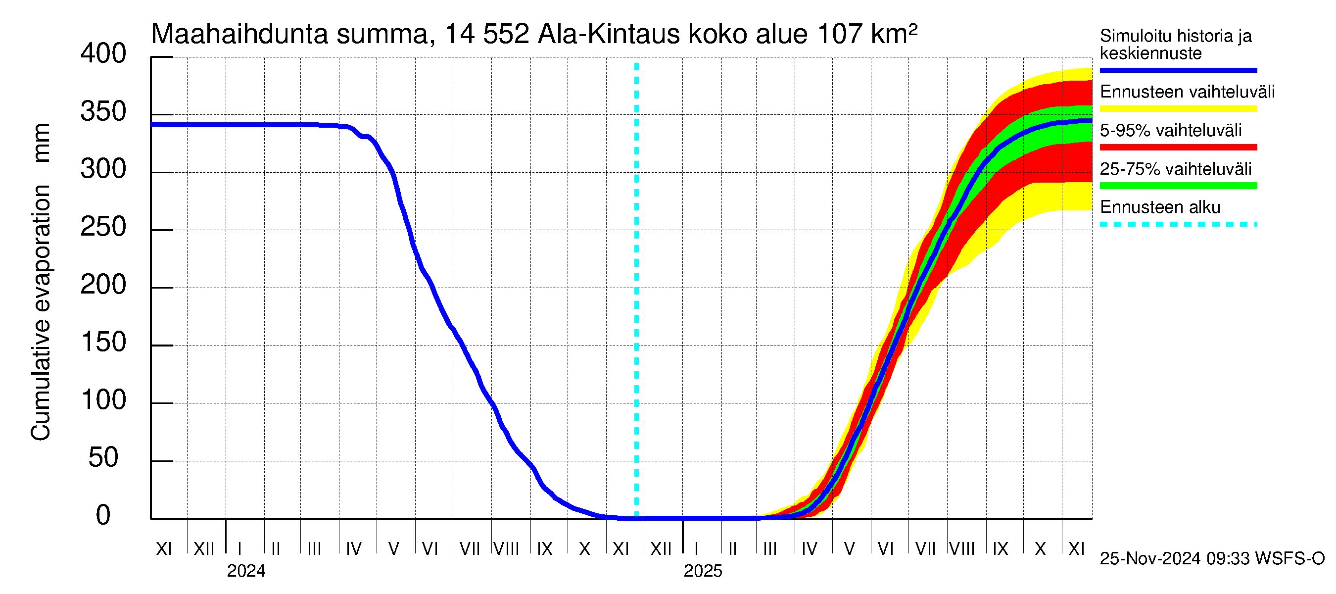 Kymijoen vesistöalue - Ala-Kintaus: Haihdunta maa-alueelta - summa