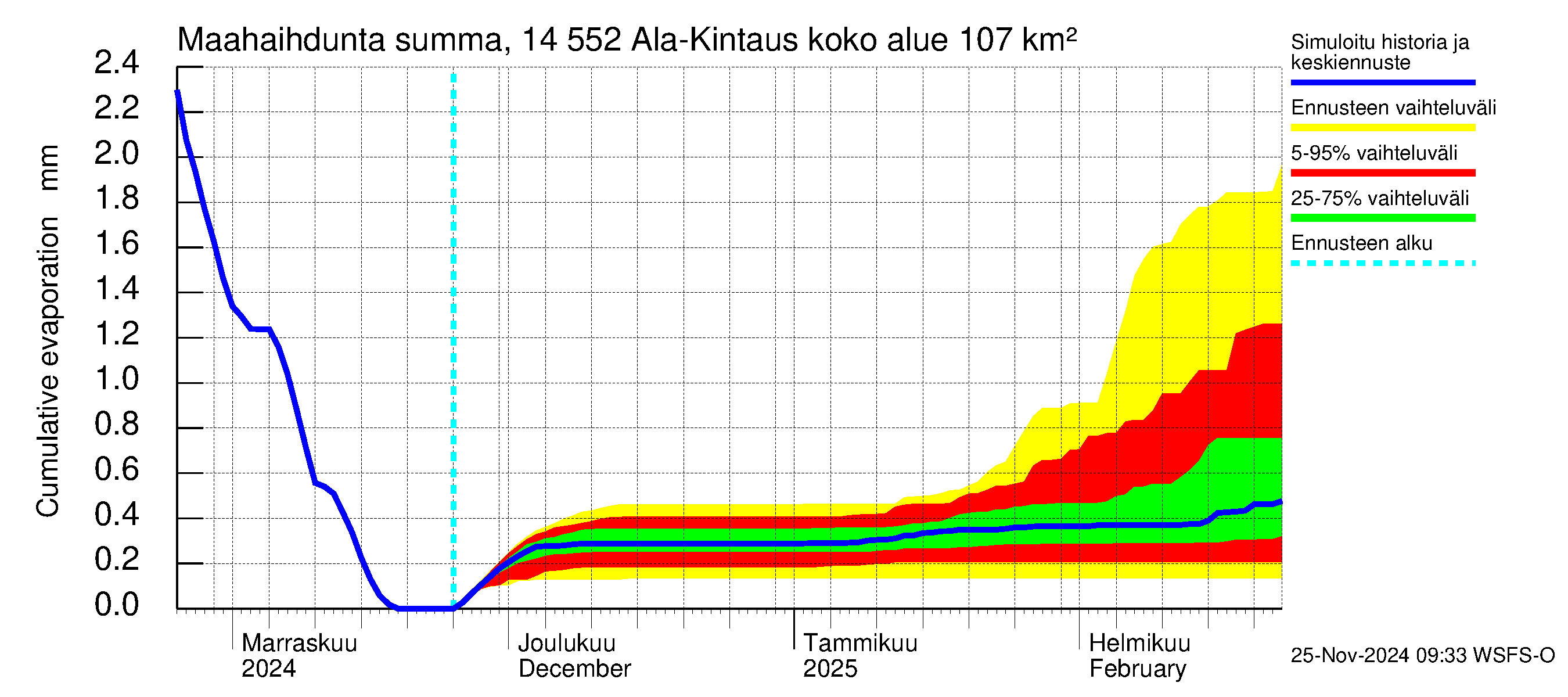 Kymijoen vesistöalue - Ala-Kintaus: Haihdunta maa-alueelta - summa