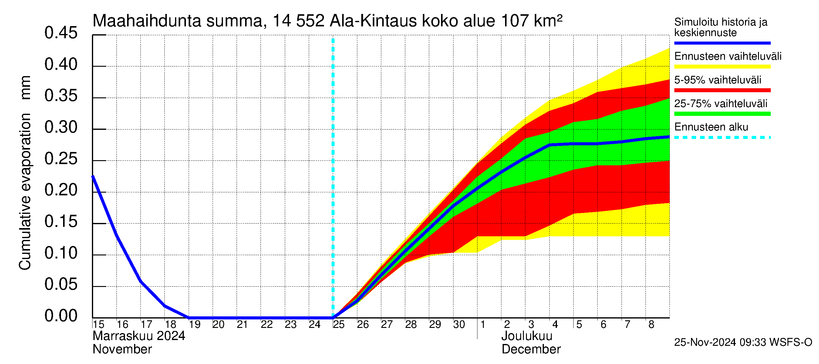 Kymijoen vesistöalue - Ala-Kintaus: Haihdunta maa-alueelta - summa