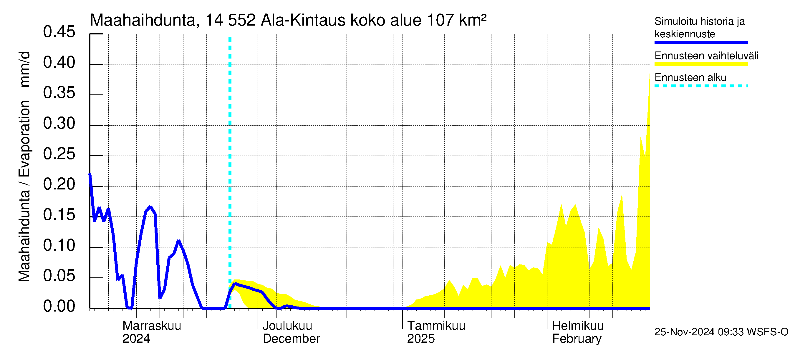 Kymijoen vesistöalue - Ala-Kintaus: Haihdunta maa-alueelta