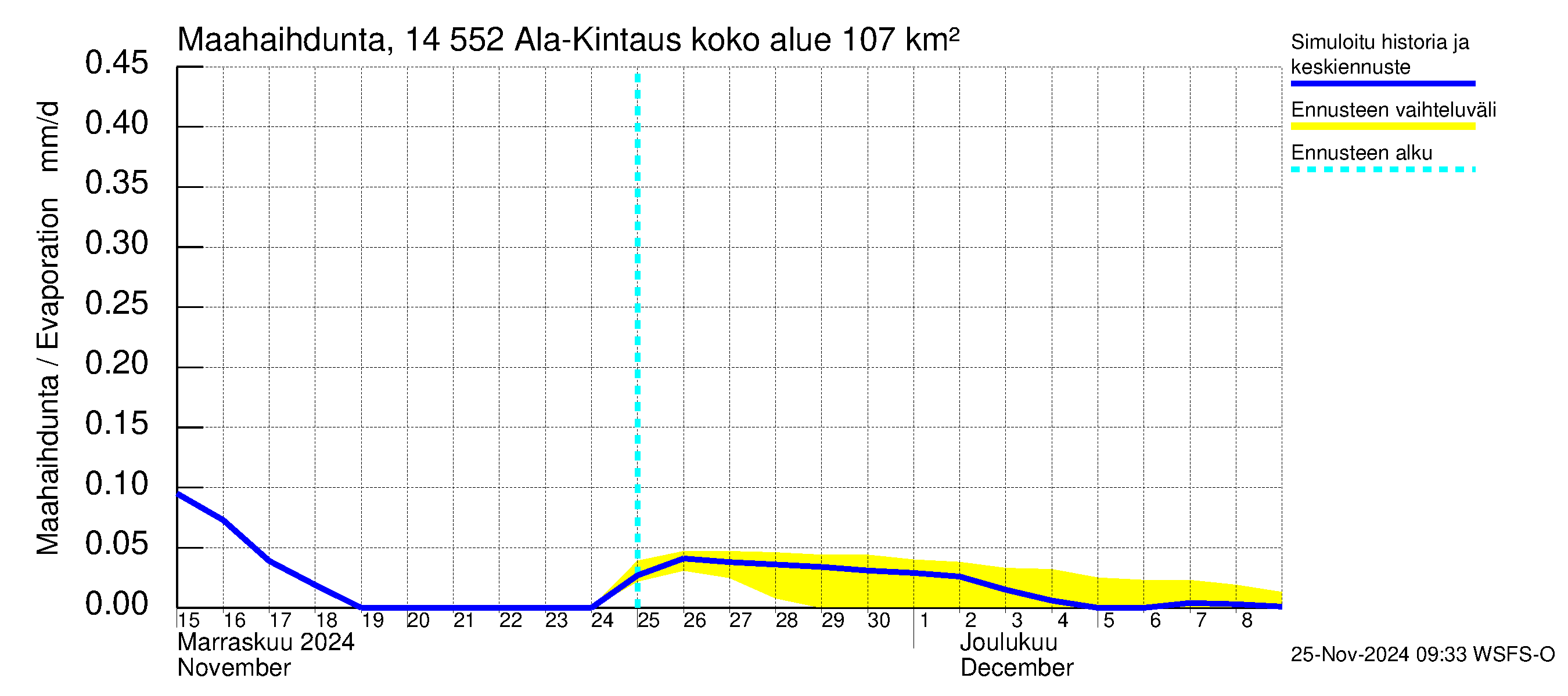 Kymijoen vesistöalue - Ala-Kintaus: Haihdunta maa-alueelta