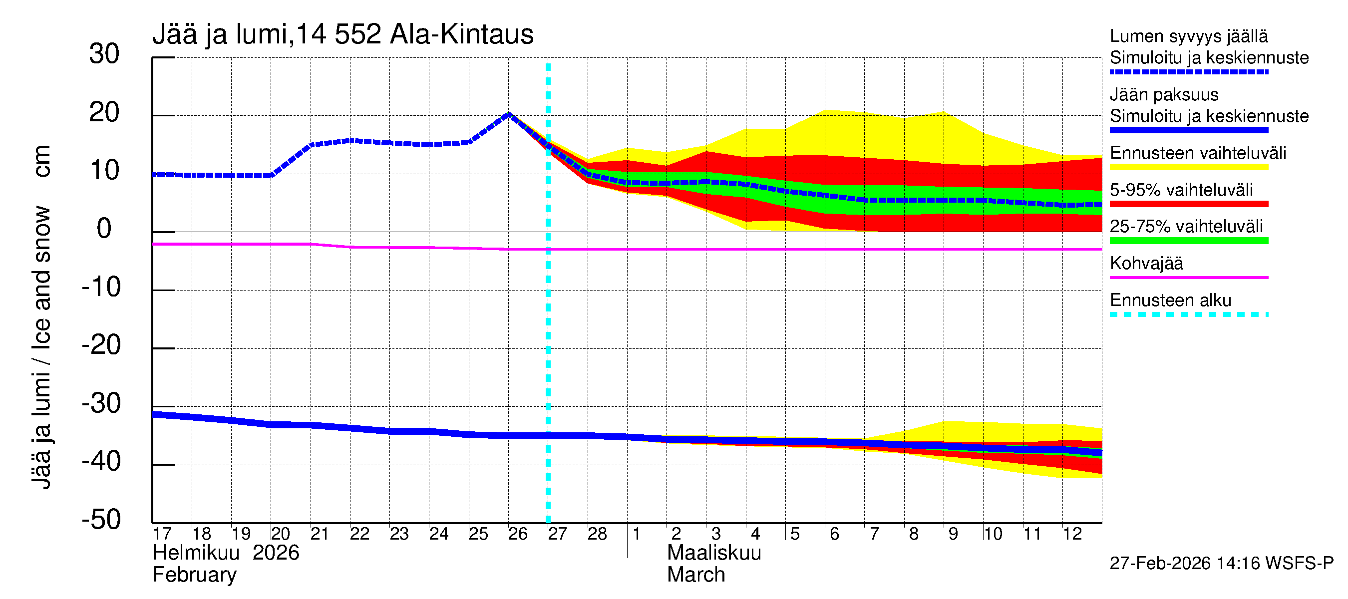Kymijoen vesistöalue - Ala-Kintaus: Jään paksuus