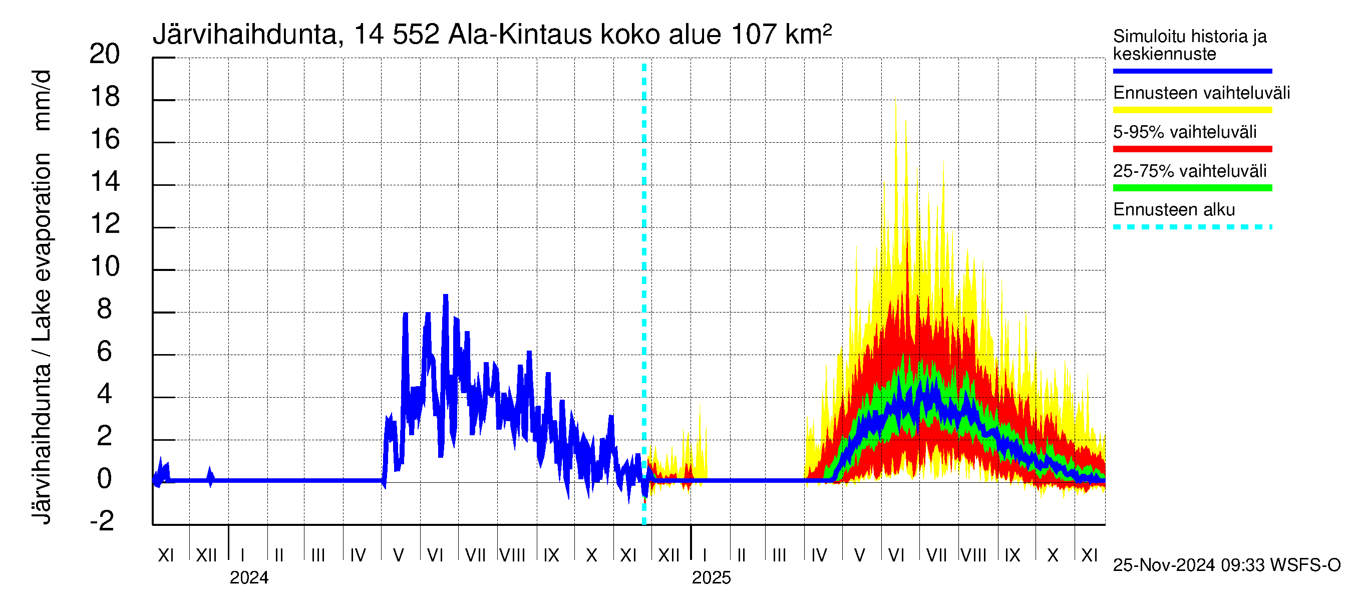 Kymijoen vesistöalue - Ala-Kintaus: Järvihaihdunta