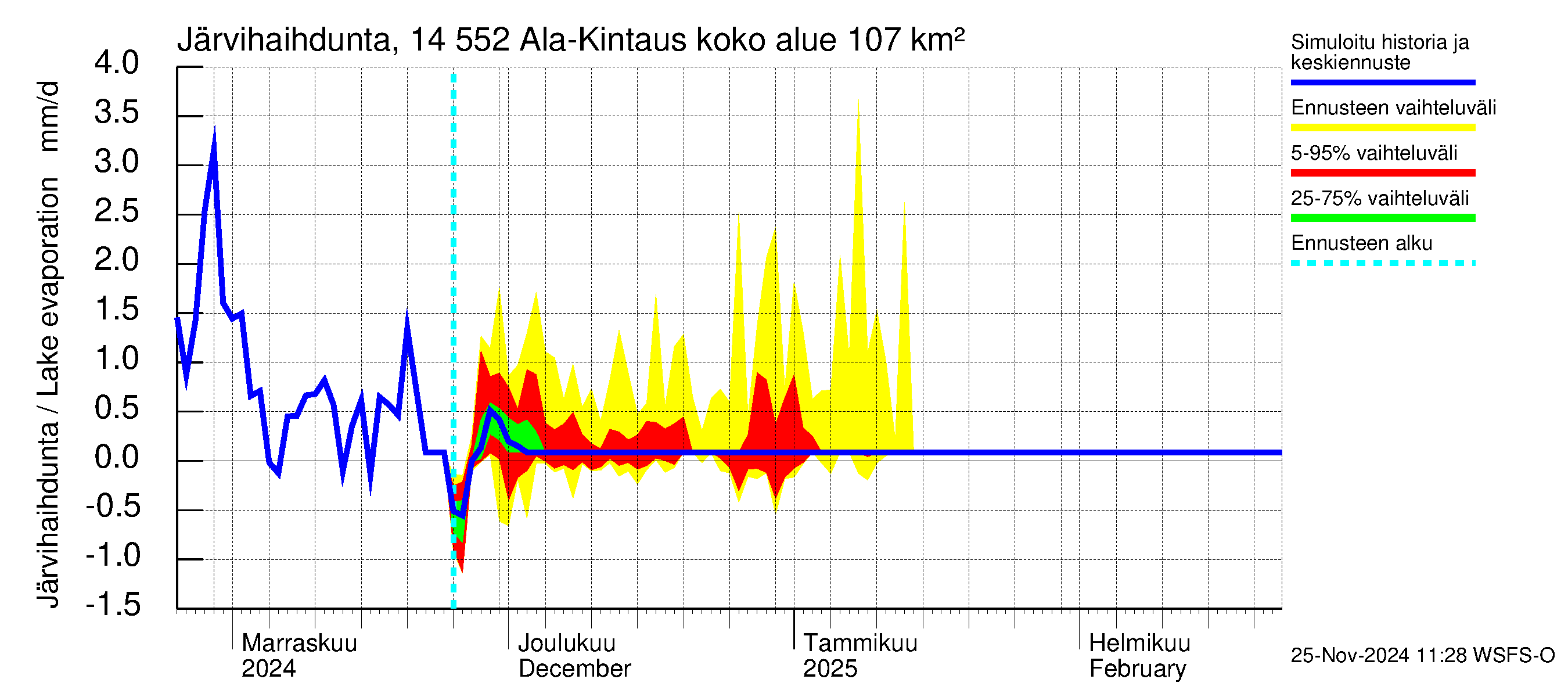 Kymijoen vesistöalue - Ala-Kintaus: Järvihaihdunta