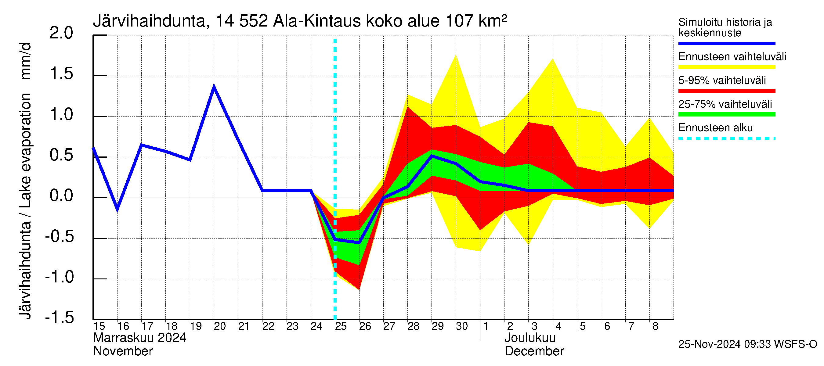 Kymijoen vesistöalue - Ala-Kintaus: Järvihaihdunta