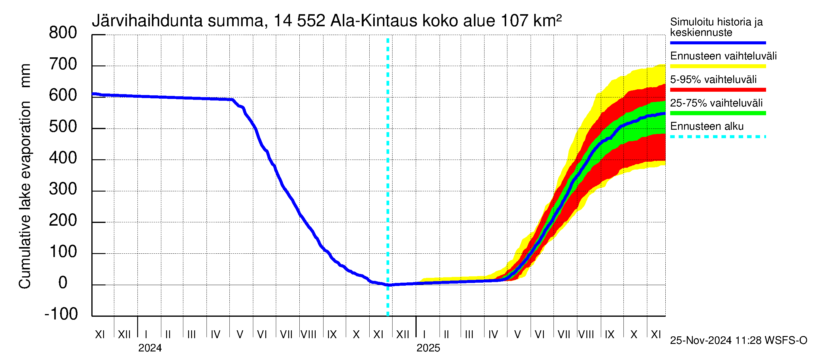 Kymijoen vesistöalue - Ala-Kintaus: Järvihaihdunta - summa