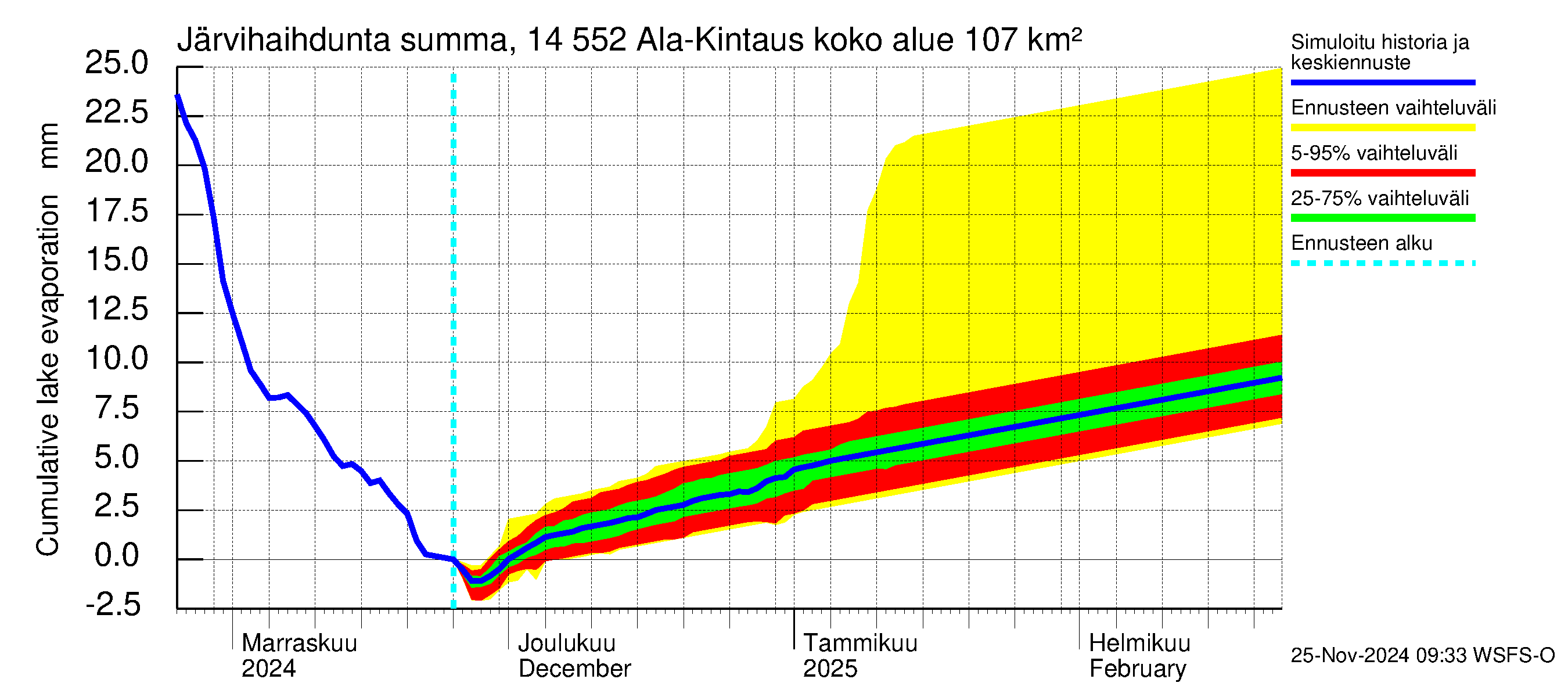 Kymijoen vesistöalue - Ala-Kintaus: Järvihaihdunta - summa