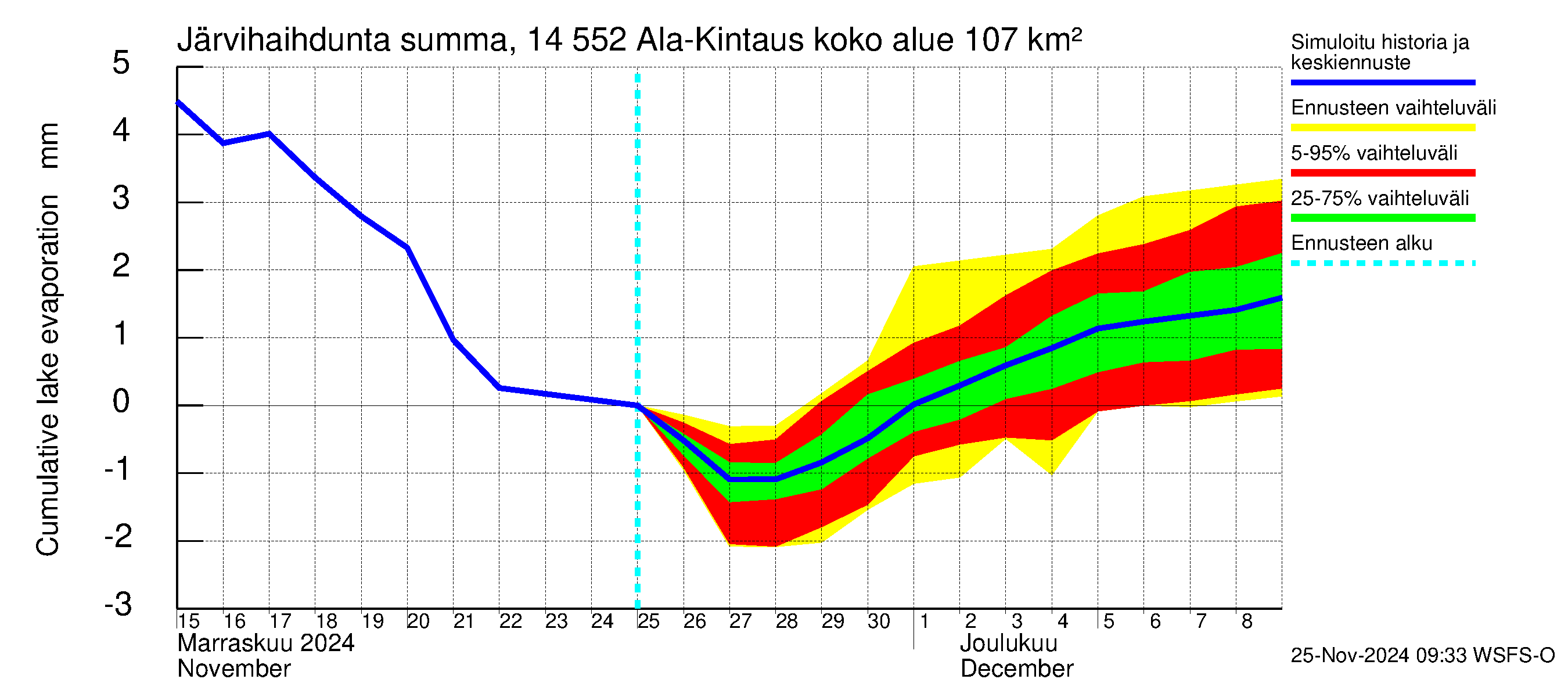 Kymijoen vesistöalue - Ala-Kintaus: Järvihaihdunta - summa