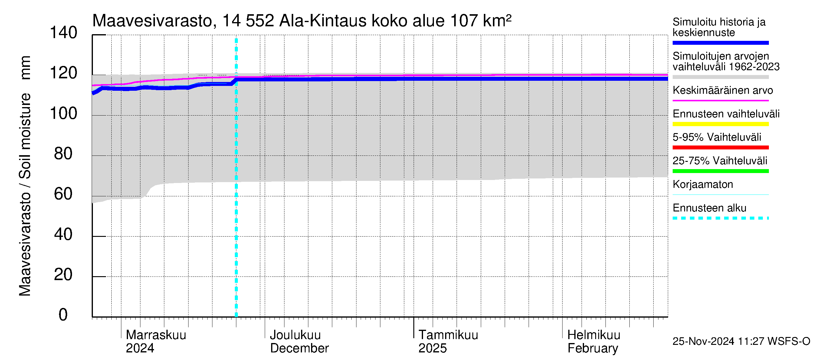 Kymijoen vesistöalue - Ala-Kintaus: Maavesivarasto