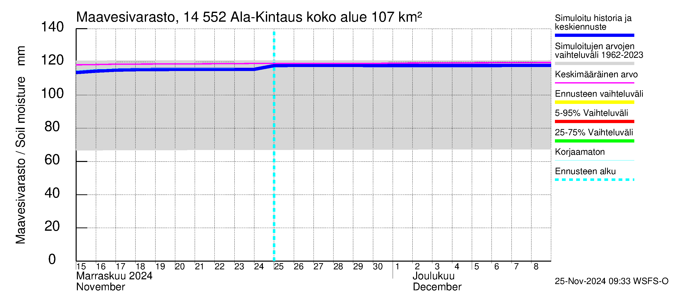 Kymijoen vesistöalue - Ala-Kintaus: Maavesivarasto