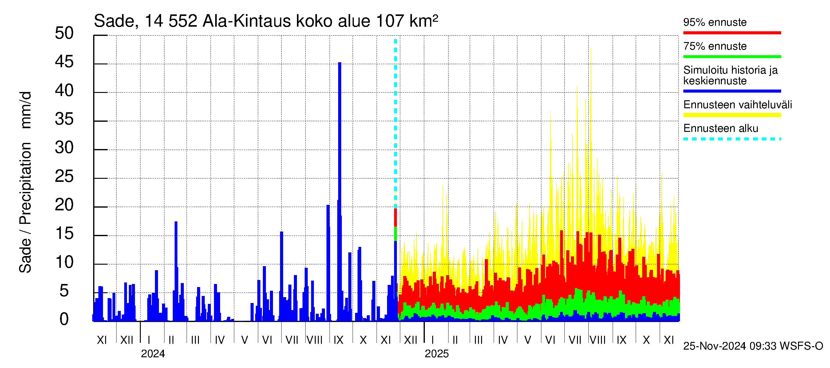 Kymijoen vesistöalue - Ala-Kintaus: Sade