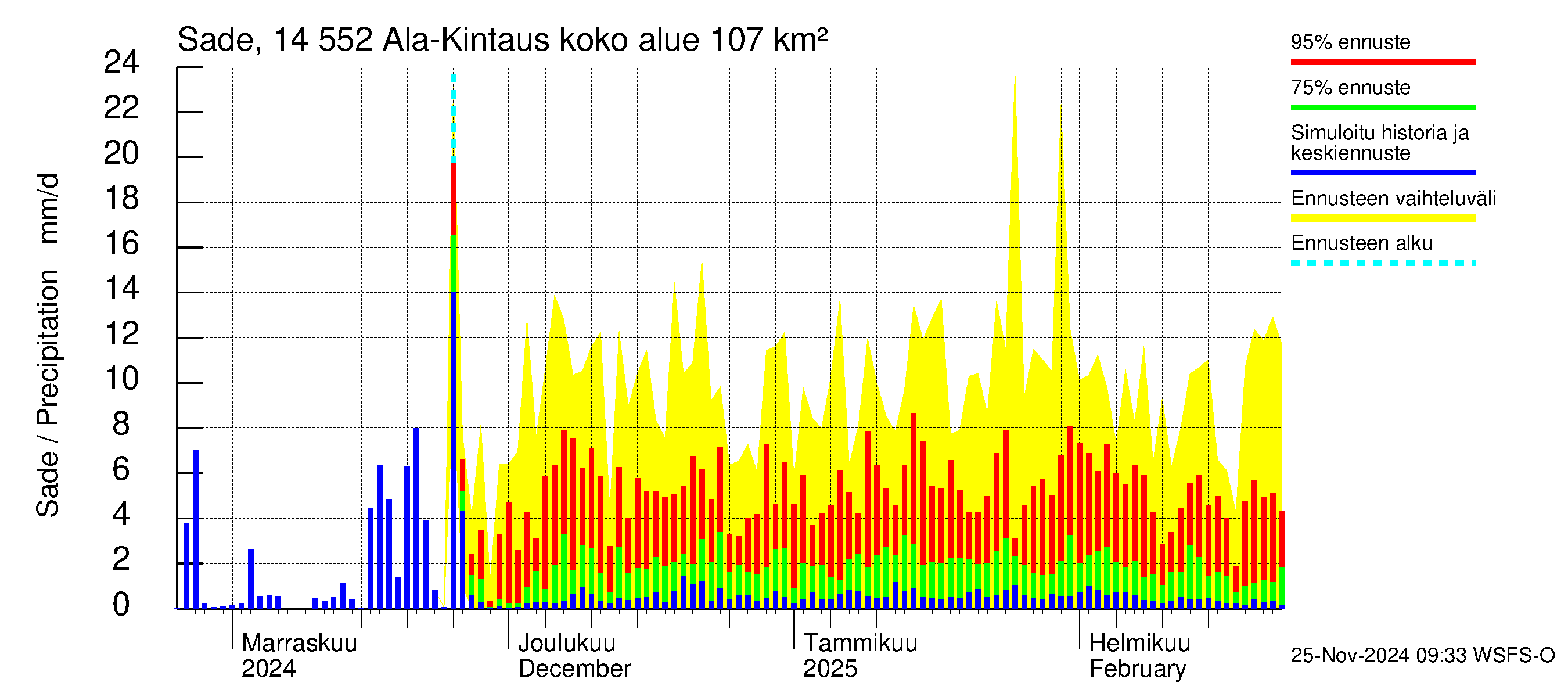 Kymijoen vesistöalue - Ala-Kintaus: Sade