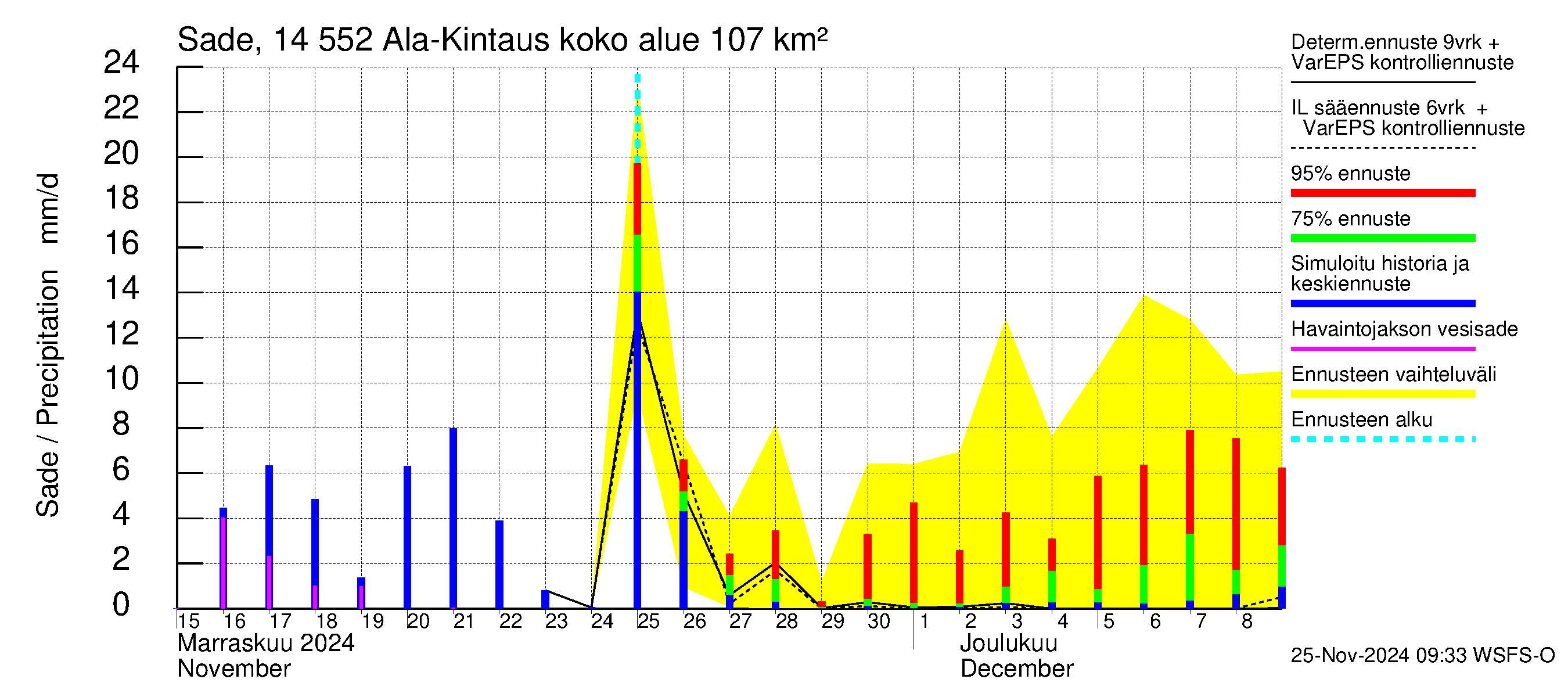 Kymijoen vesistöalue - Ala-Kintaus: Sade