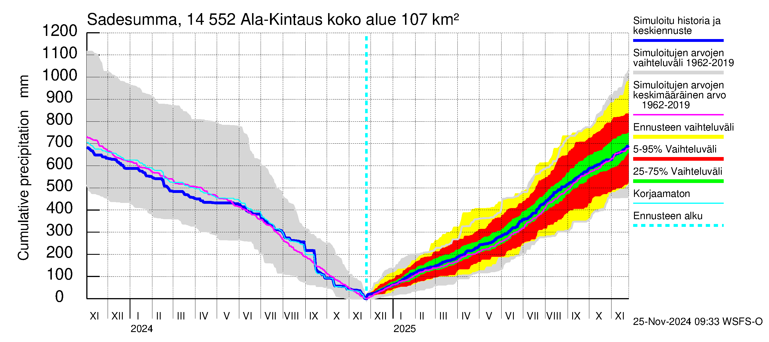 Kymijoen vesistöalue - Ala-Kintaus: Sade - summa