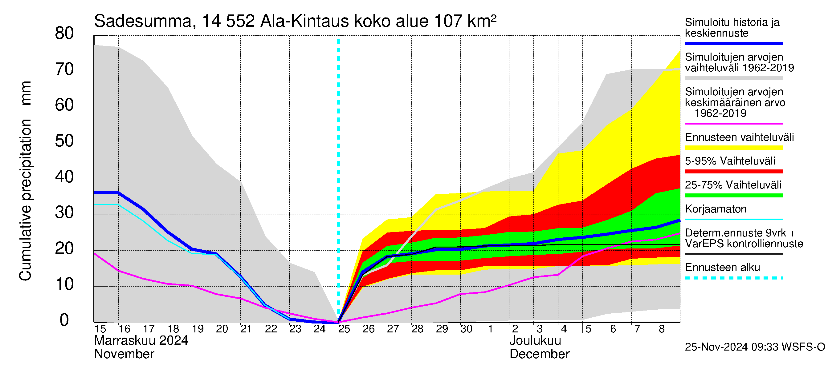 Kymijoen vesistöalue - Ala-Kintaus: Sade - summa