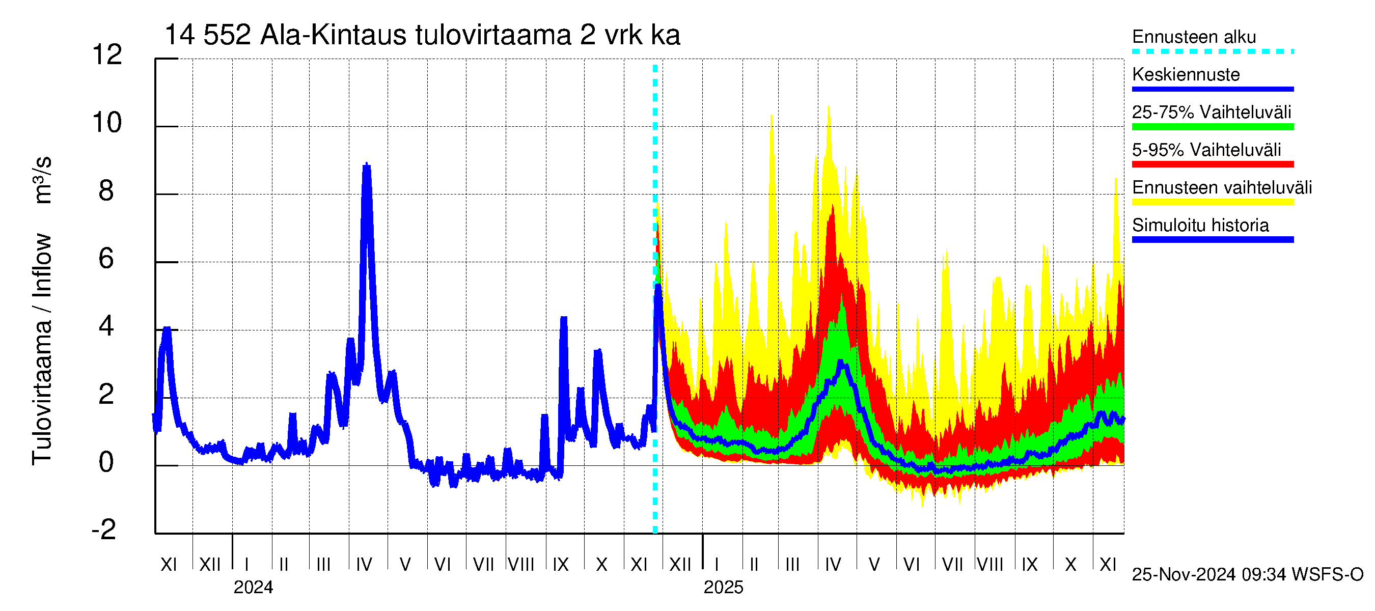 Kymijoen vesistöalue - Ala-Kintaus: Tulovirtaama (usean vuorokauden liukuva keskiarvo) - jakaumaennuste