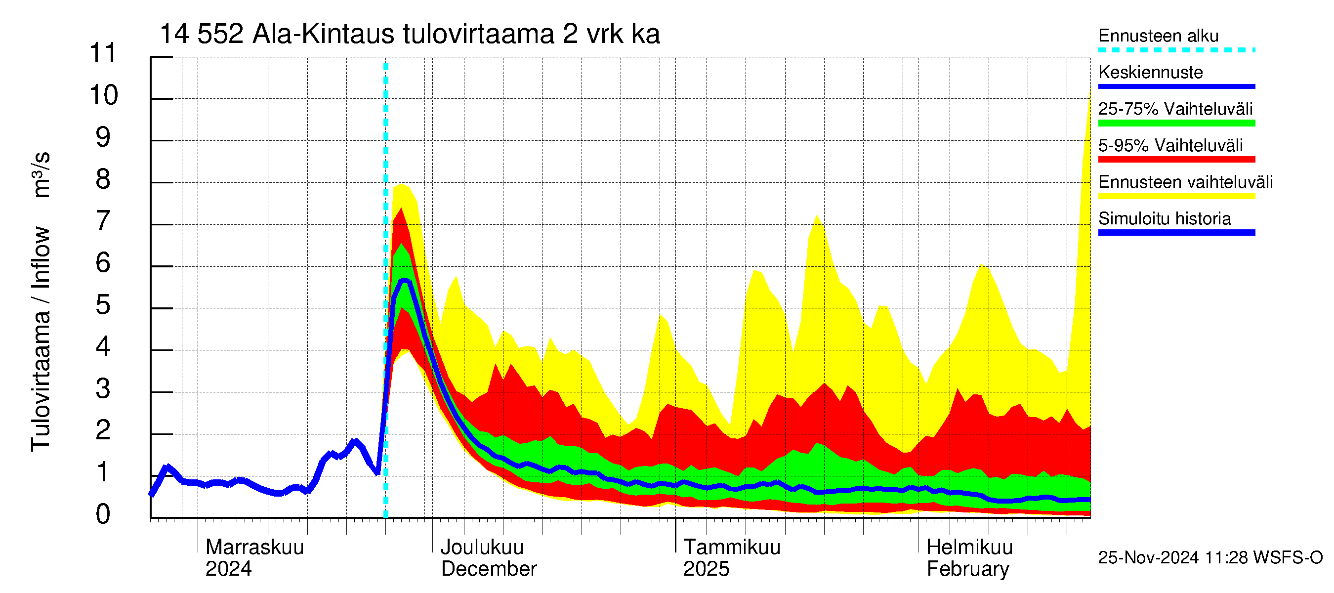 Kymijoen vesistöalue - Ala-Kintaus: Tulovirtaama (usean vuorokauden liukuva keskiarvo) - jakaumaennuste