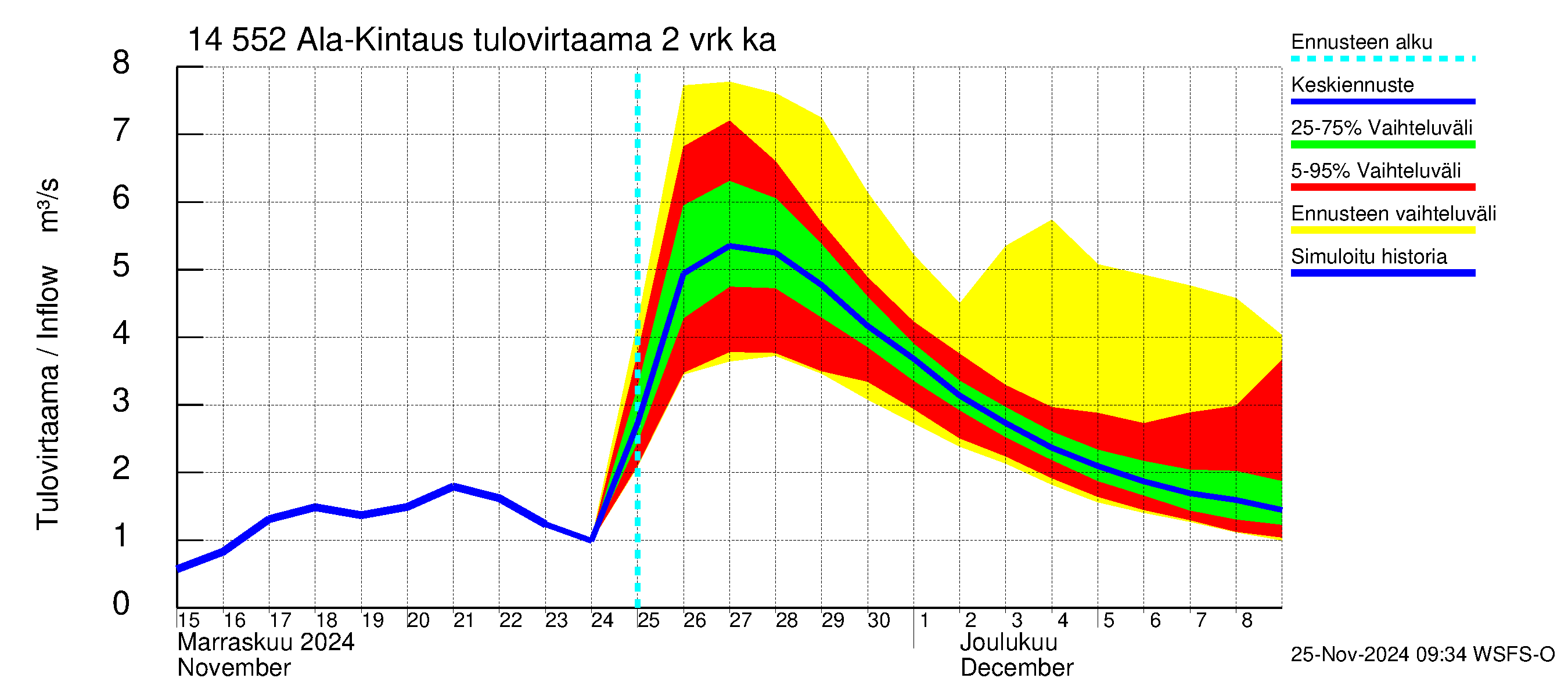 Kymijoen vesistöalue - Ala-Kintaus: Tulovirtaama (usean vuorokauden liukuva keskiarvo) - jakaumaennuste