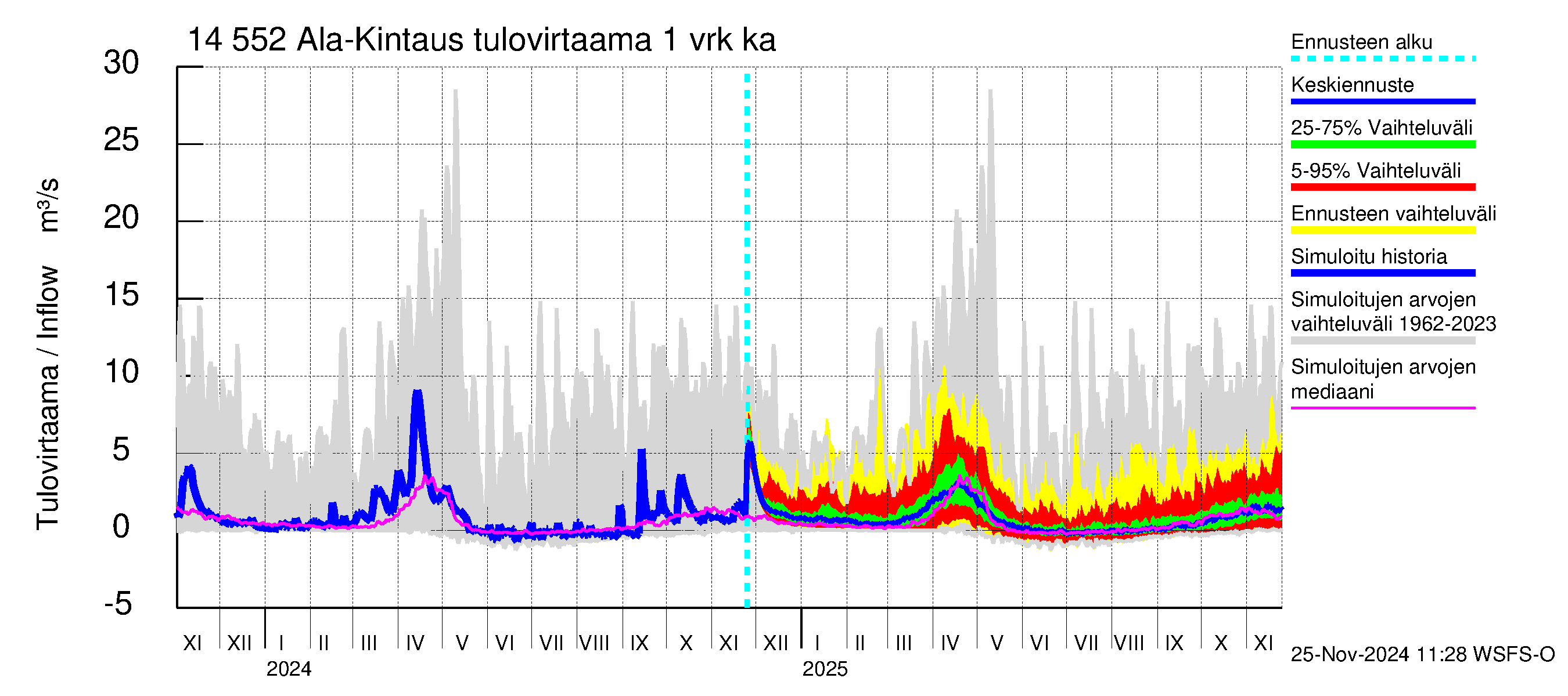 Kymijoen vesistöalue - Ala-Kintaus: Tulovirtaama - jakaumaennuste