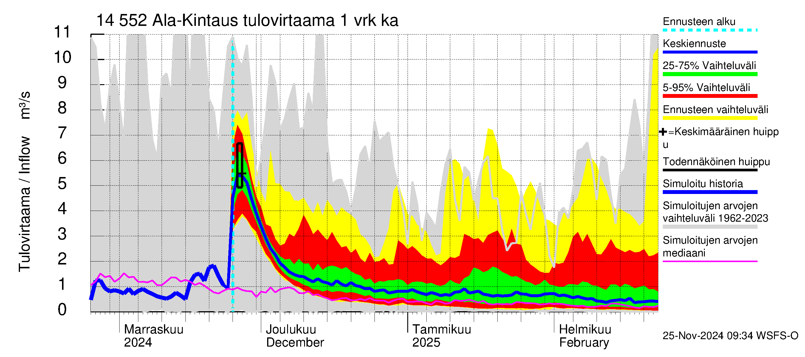 Kymijoen vesistöalue - Ala-Kintaus: Tulovirtaama - jakaumaennuste