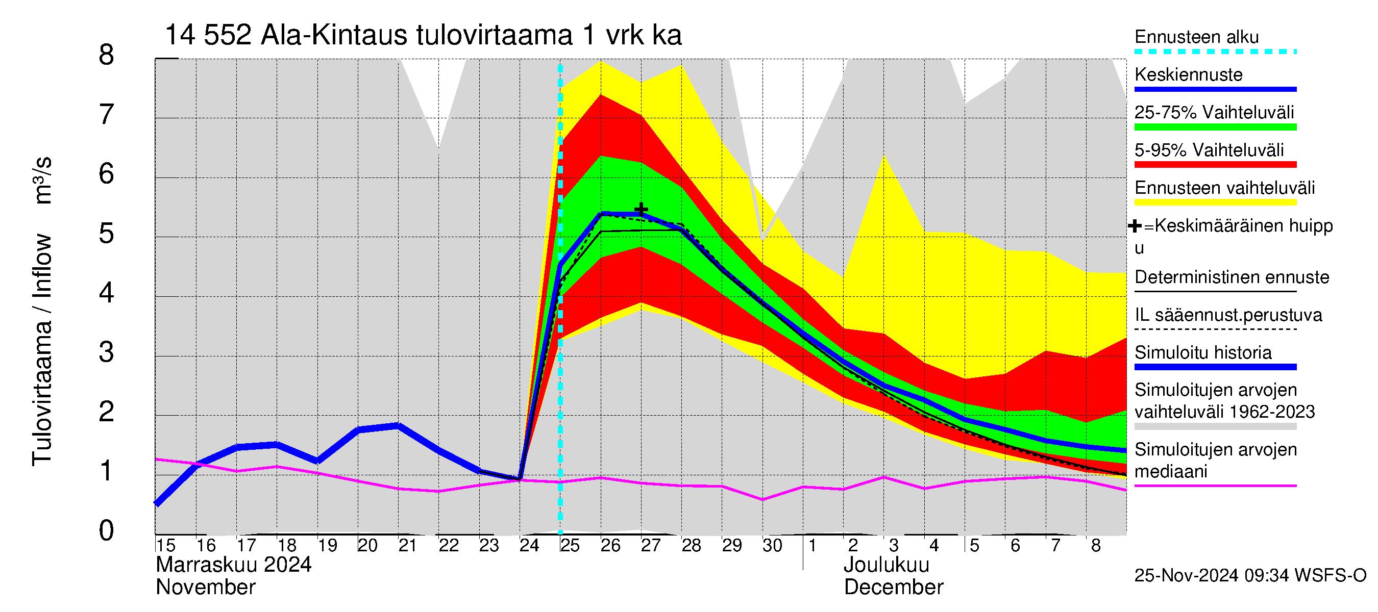 Kymijoen vesistöalue - Ala-Kintaus: Tulovirtaama - jakaumaennuste