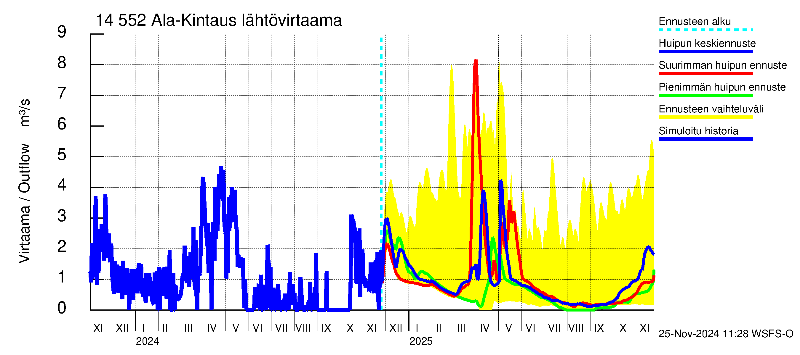 Kymijoen vesistöalue - Ala-Kintaus: Lähtövirtaama / juoksutus - huippujen keski- ja ääriennusteet