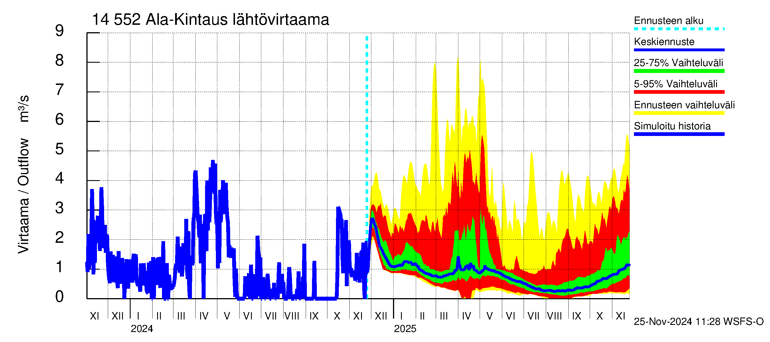 Kymijoen vesistöalue - Ala-Kintaus: Lähtövirtaama / juoksutus - jakaumaennuste