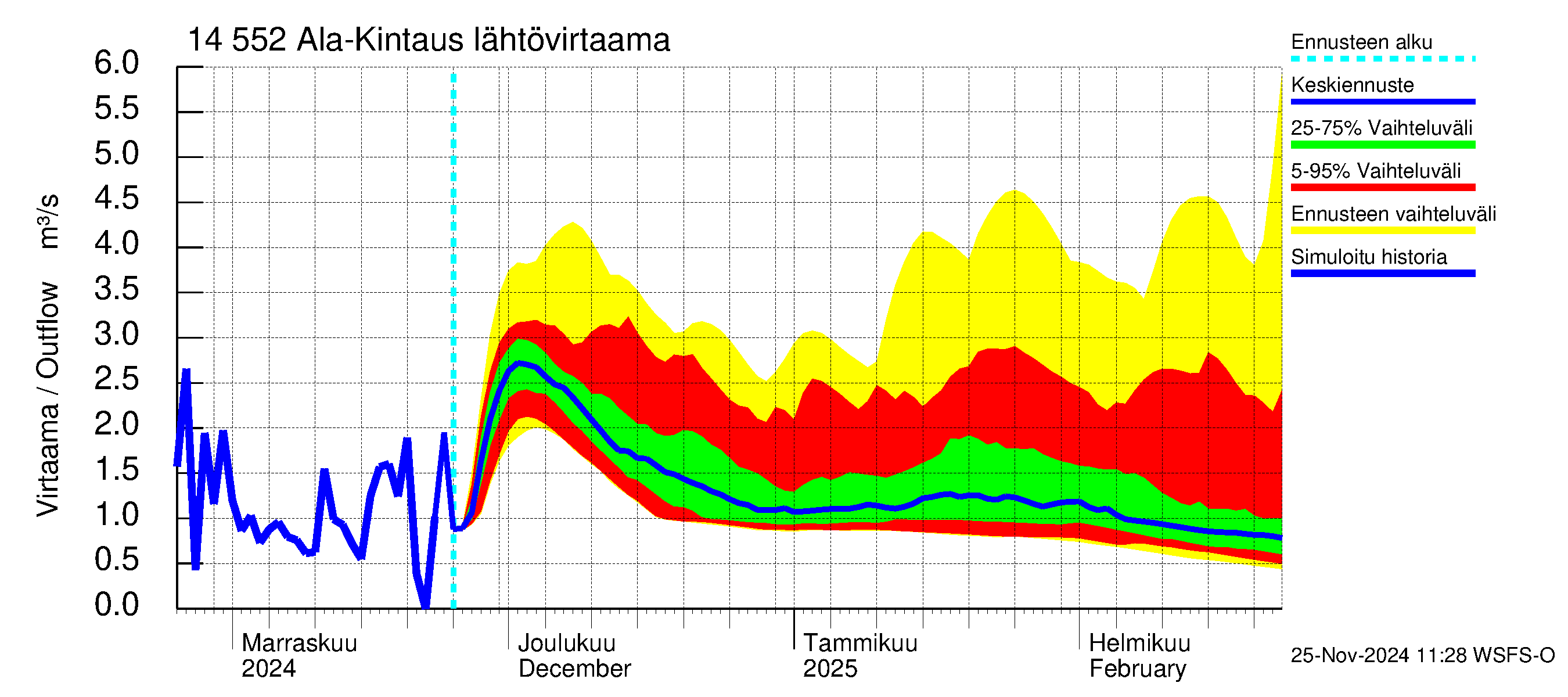 Kymijoen vesistöalue - Ala-Kintaus: Lähtövirtaama / juoksutus - jakaumaennuste