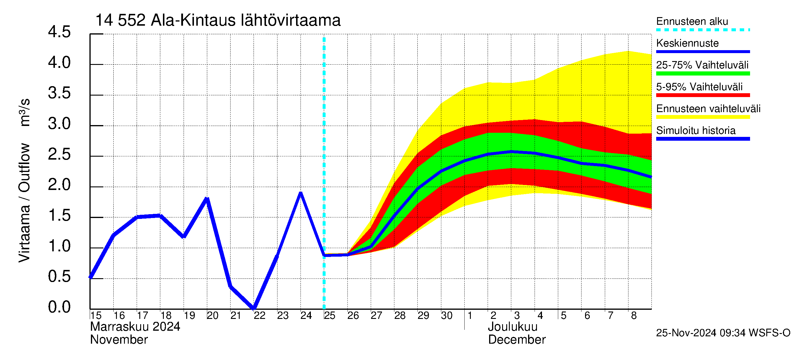 Kymijoen vesistöalue - Ala-Kintaus: Lähtövirtaama / juoksutus - jakaumaennuste