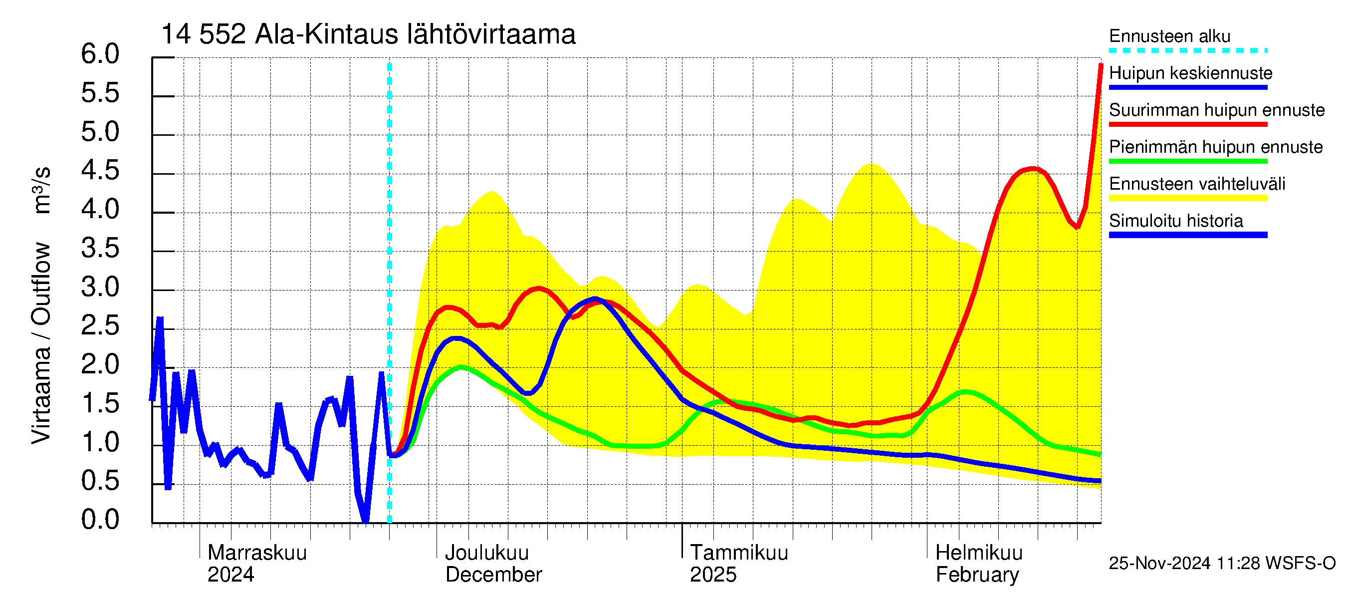 Kymijoen vesistöalue - Ala-Kintaus: Lähtövirtaama / juoksutus - huippujen keski- ja ääriennusteet