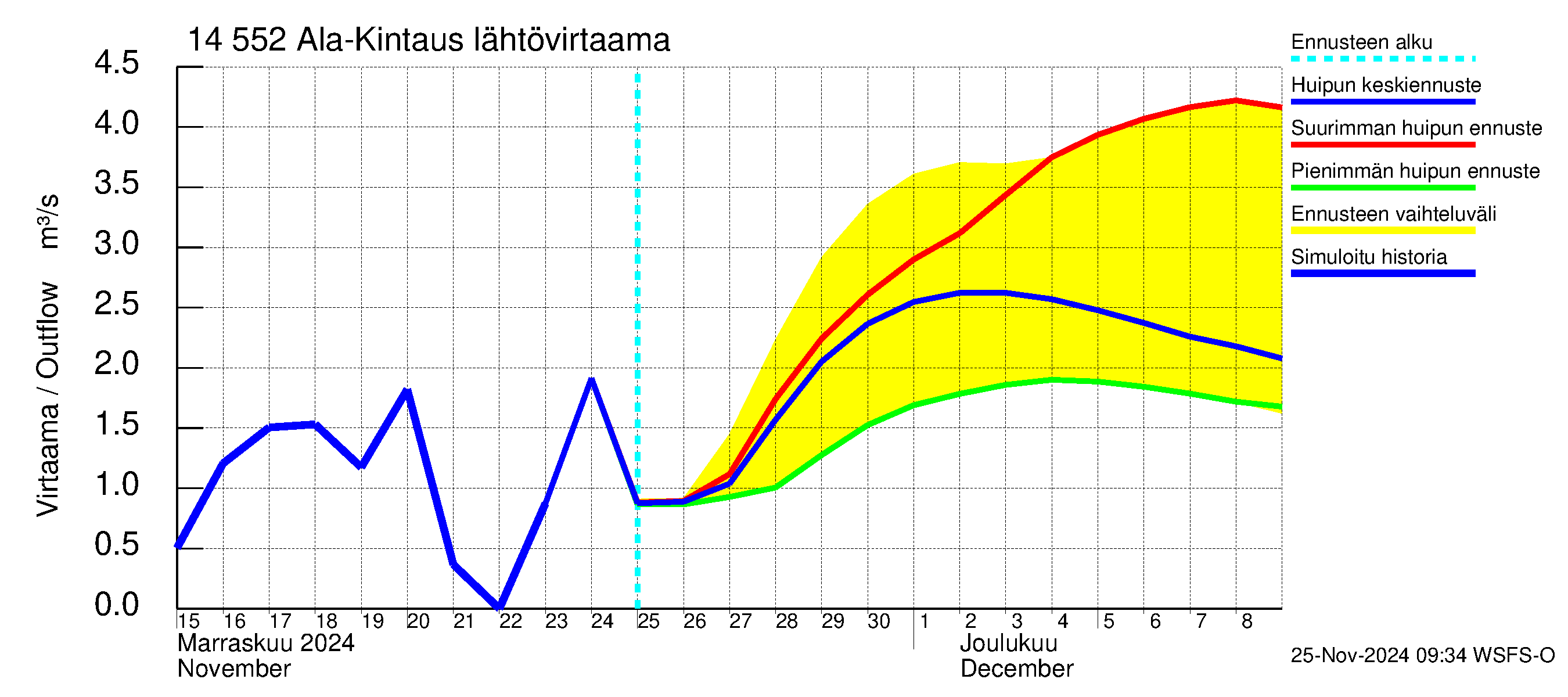 Kymijoen vesistöalue - Ala-Kintaus: Lähtövirtaama / juoksutus - huippujen keski- ja ääriennusteet