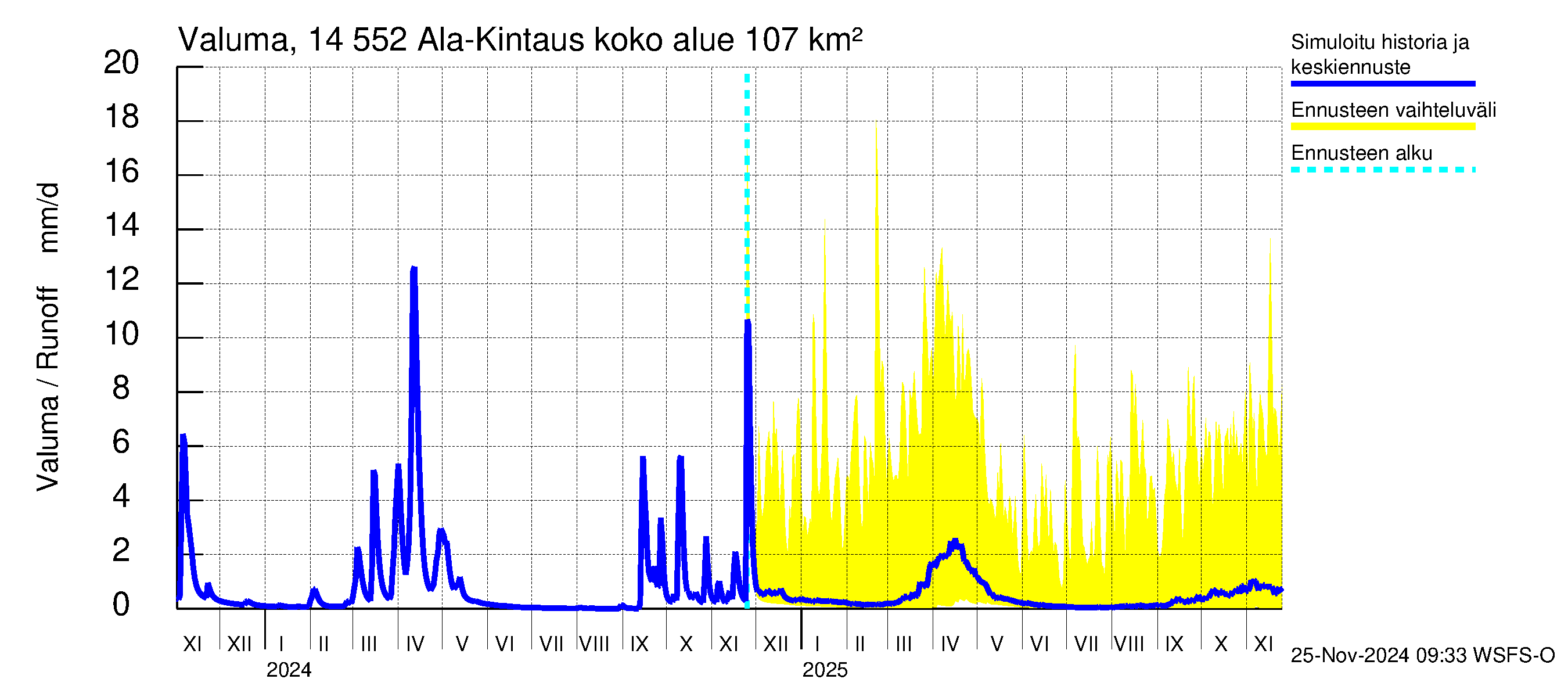 Kymijoen vesistöalue - Ala-Kintaus: Valuma