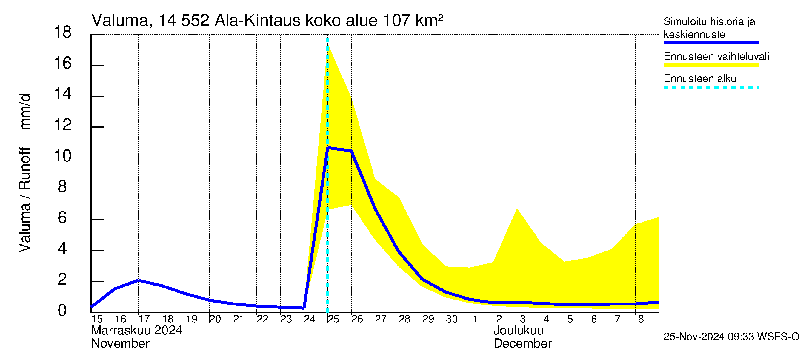 Kymijoen vesistöalue - Ala-Kintaus: Valuma