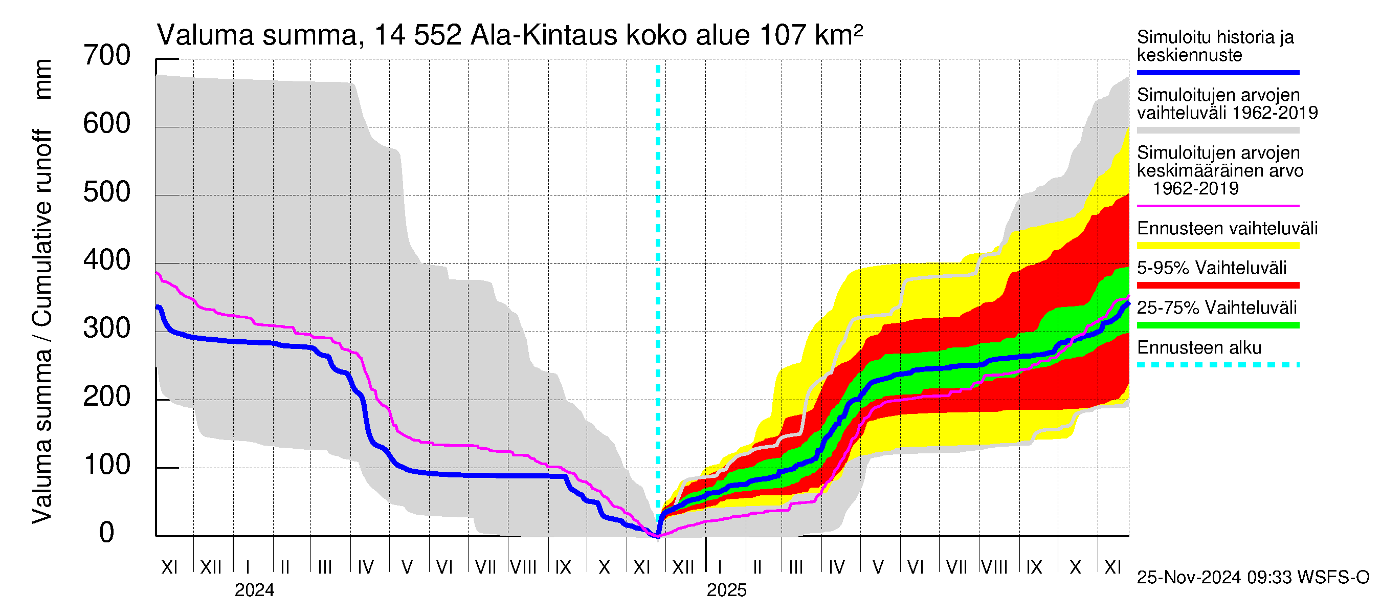 Kymijoen vesistöalue - Ala-Kintaus: Valuma - summa