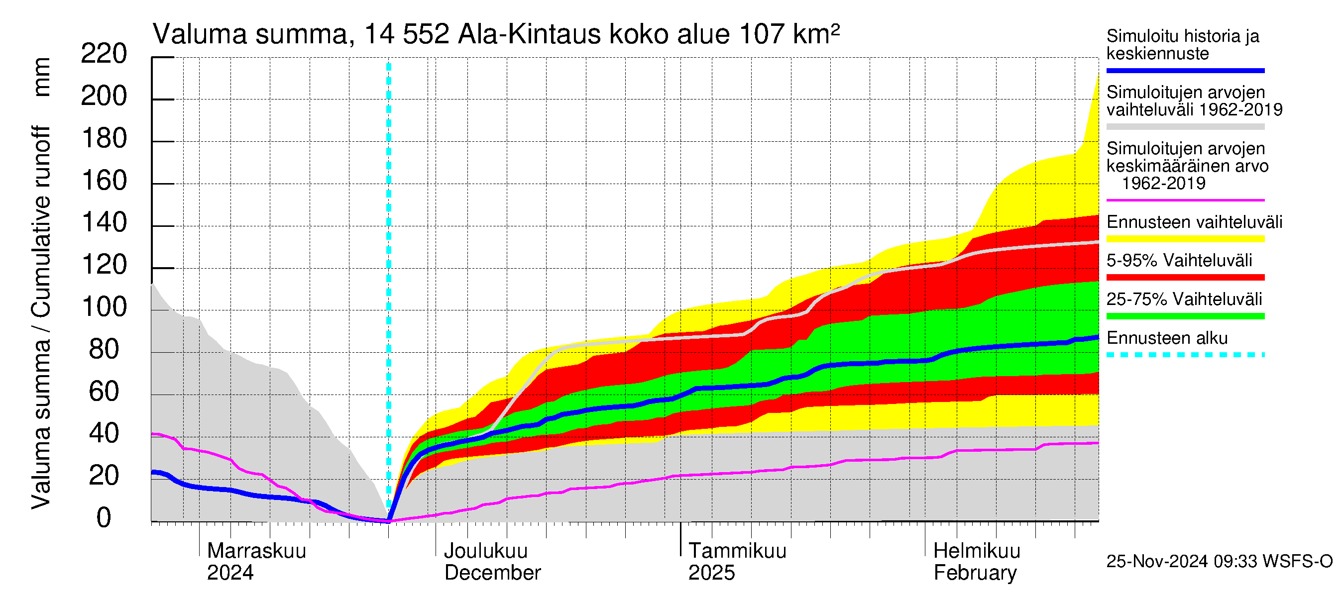 Kymijoen vesistöalue - Ala-Kintaus: Valuma - summa