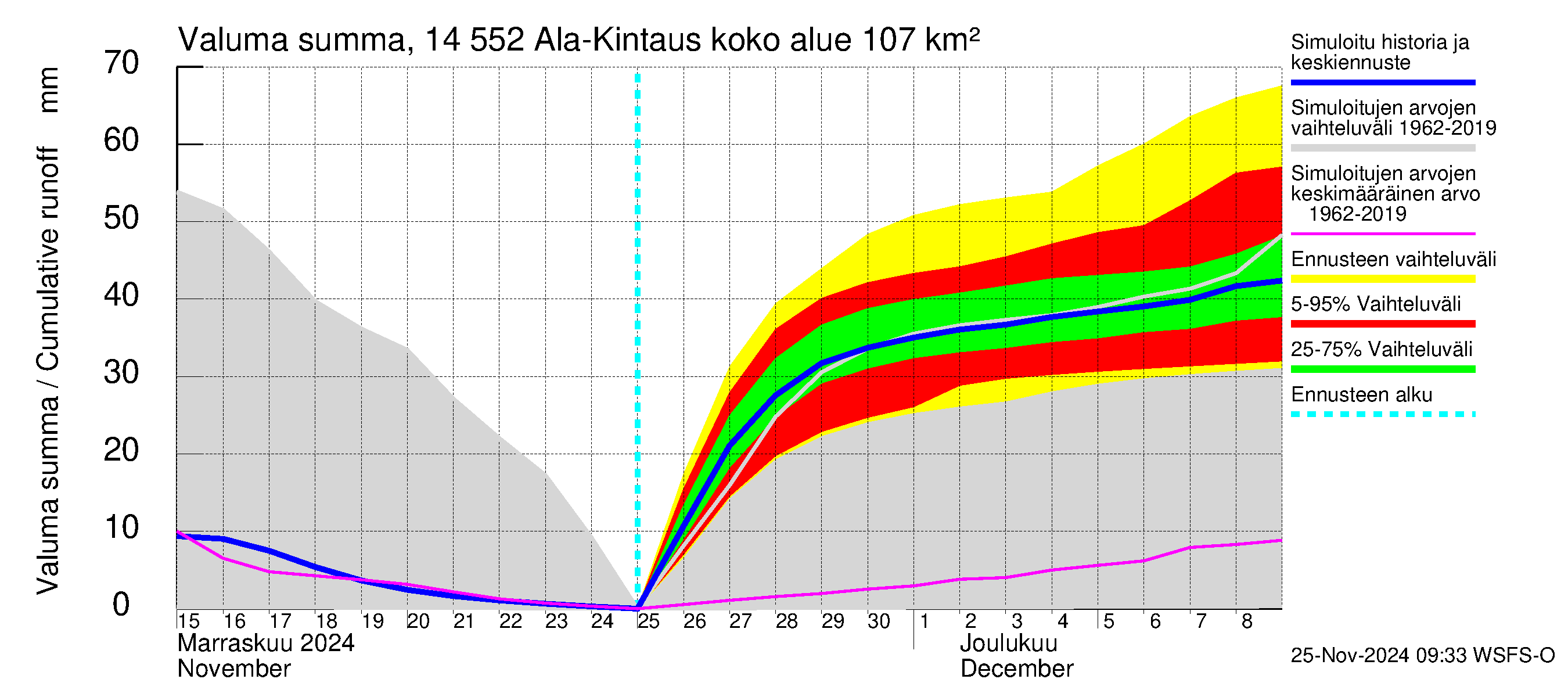 Kymijoen vesistöalue - Ala-Kintaus: Valuma - summa