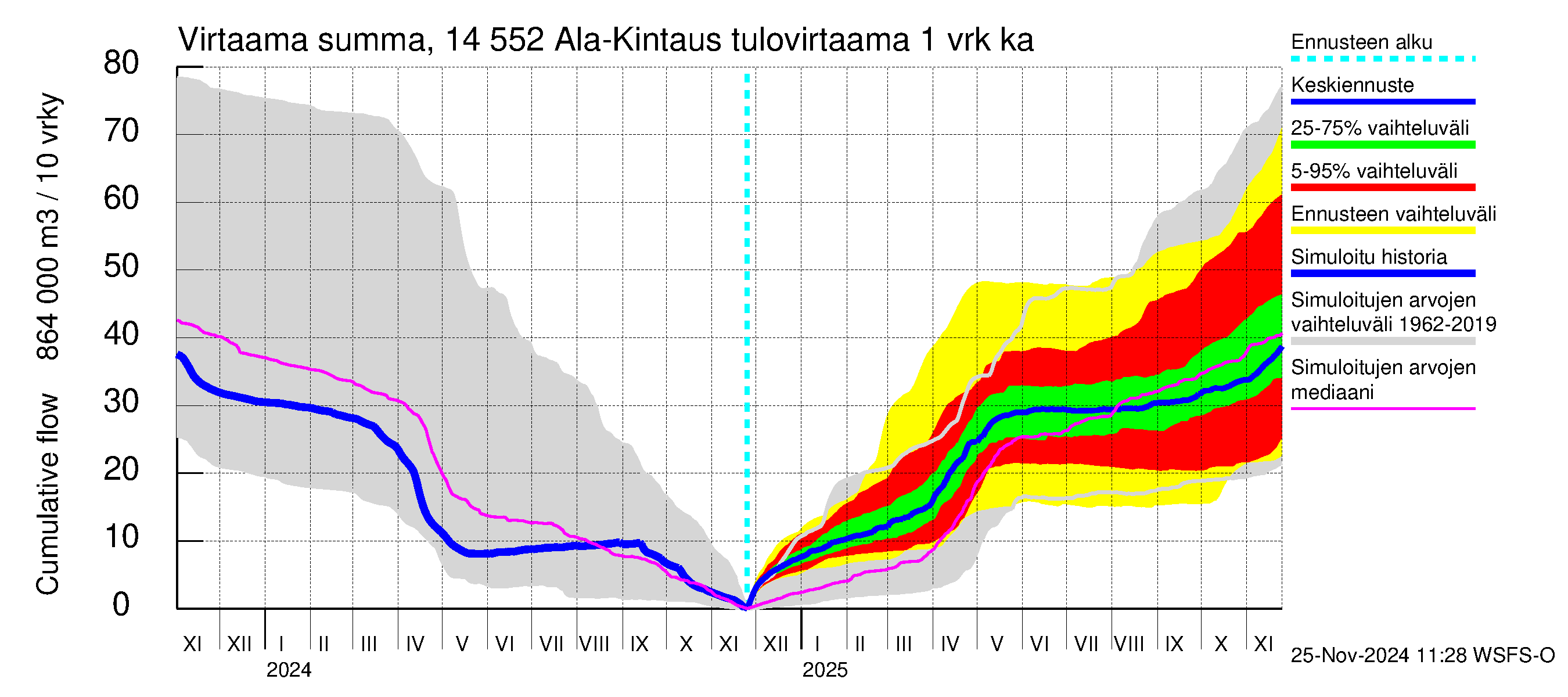 Kymijoen vesistöalue - Ala-Kintaus: Tulovirtaama - summa