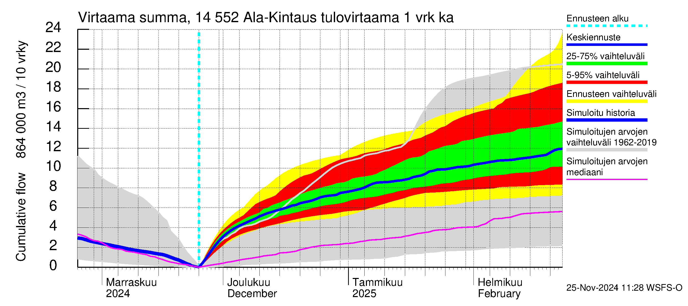 Kymijoen vesistöalue - Ala-Kintaus: Tulovirtaama - summa