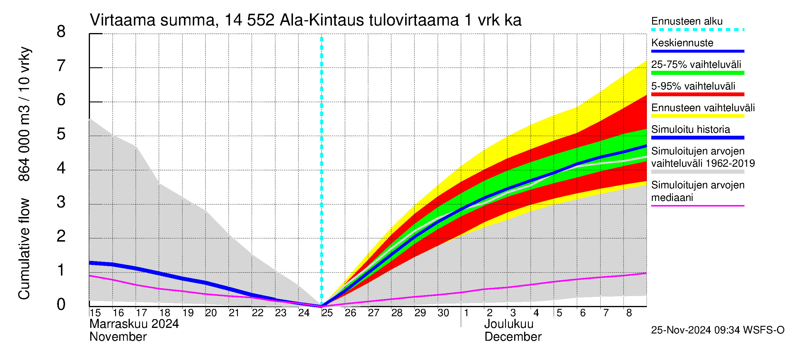 Kymijoen vesistöalue - Ala-Kintaus: Tulovirtaama - summa