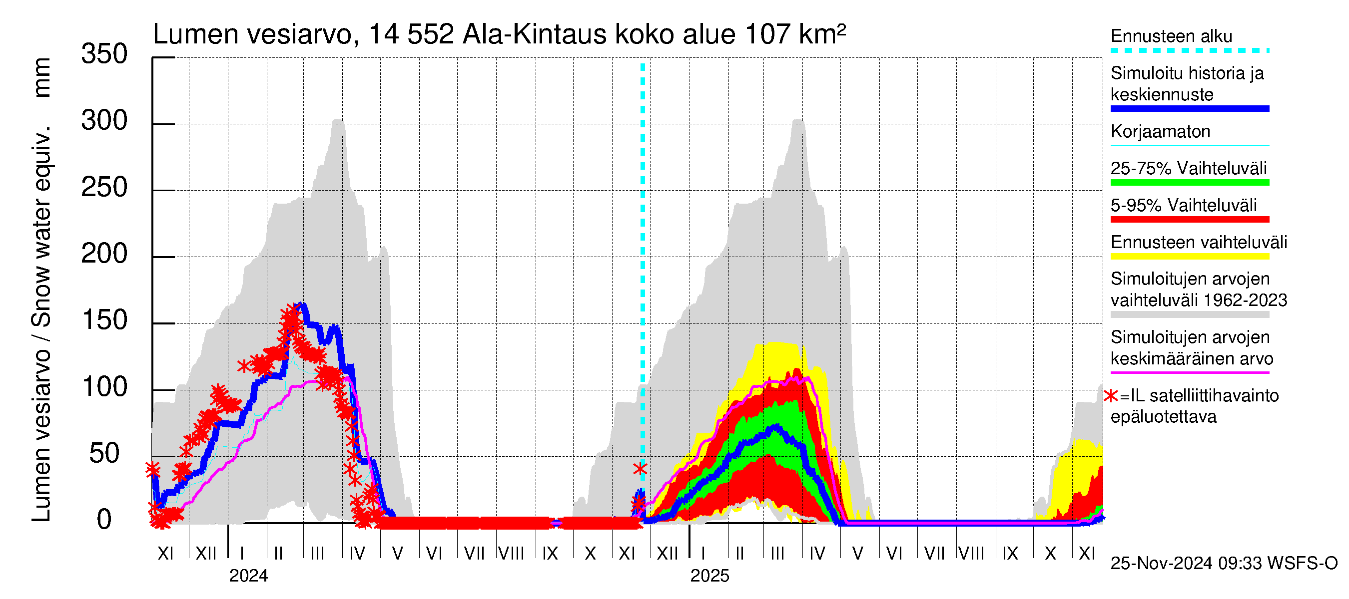 Kymijoen vesistöalue - Ala-Kintaus: Lumen vesiarvo