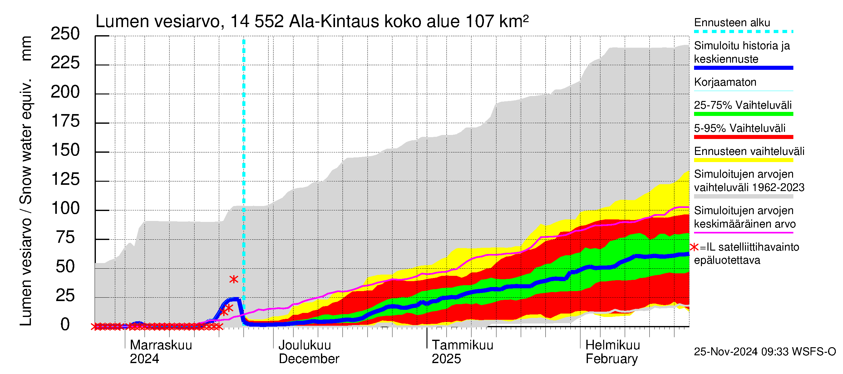 Kymijoen vesistöalue - Ala-Kintaus: Lumen vesiarvo