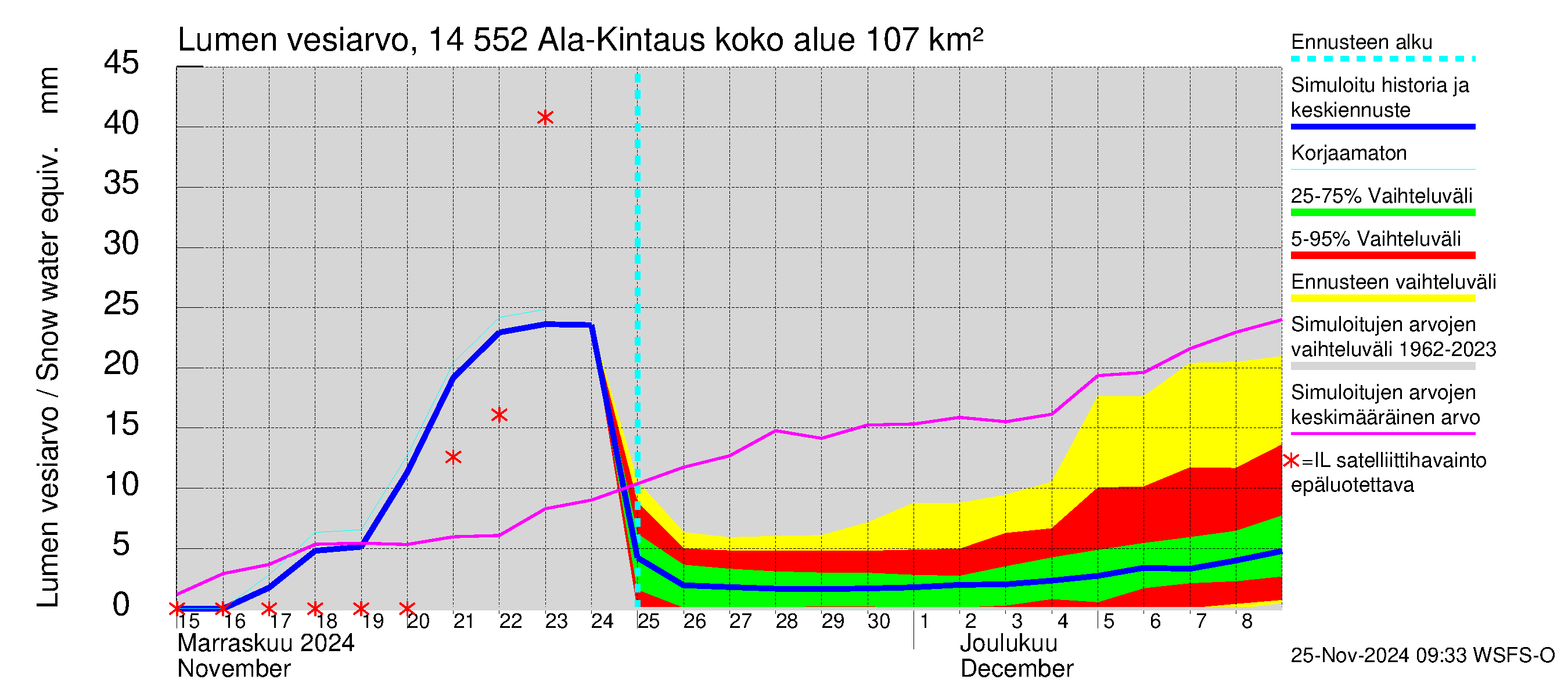 Kymijoen vesistöalue - Ala-Kintaus: Lumen vesiarvo