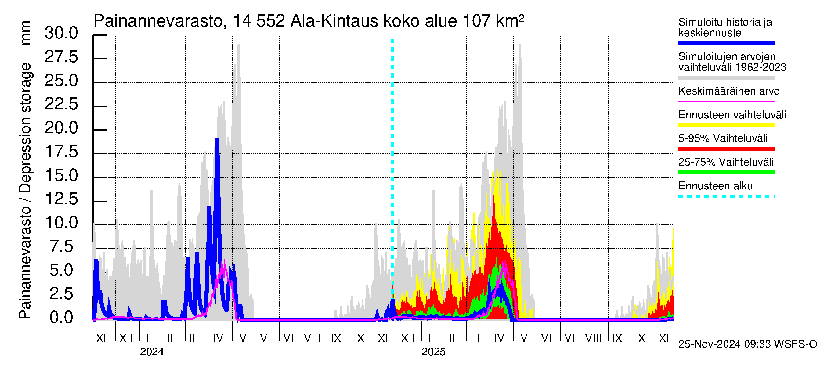 Kymijoen vesistöalue - Ala-Kintaus: Painannevarasto