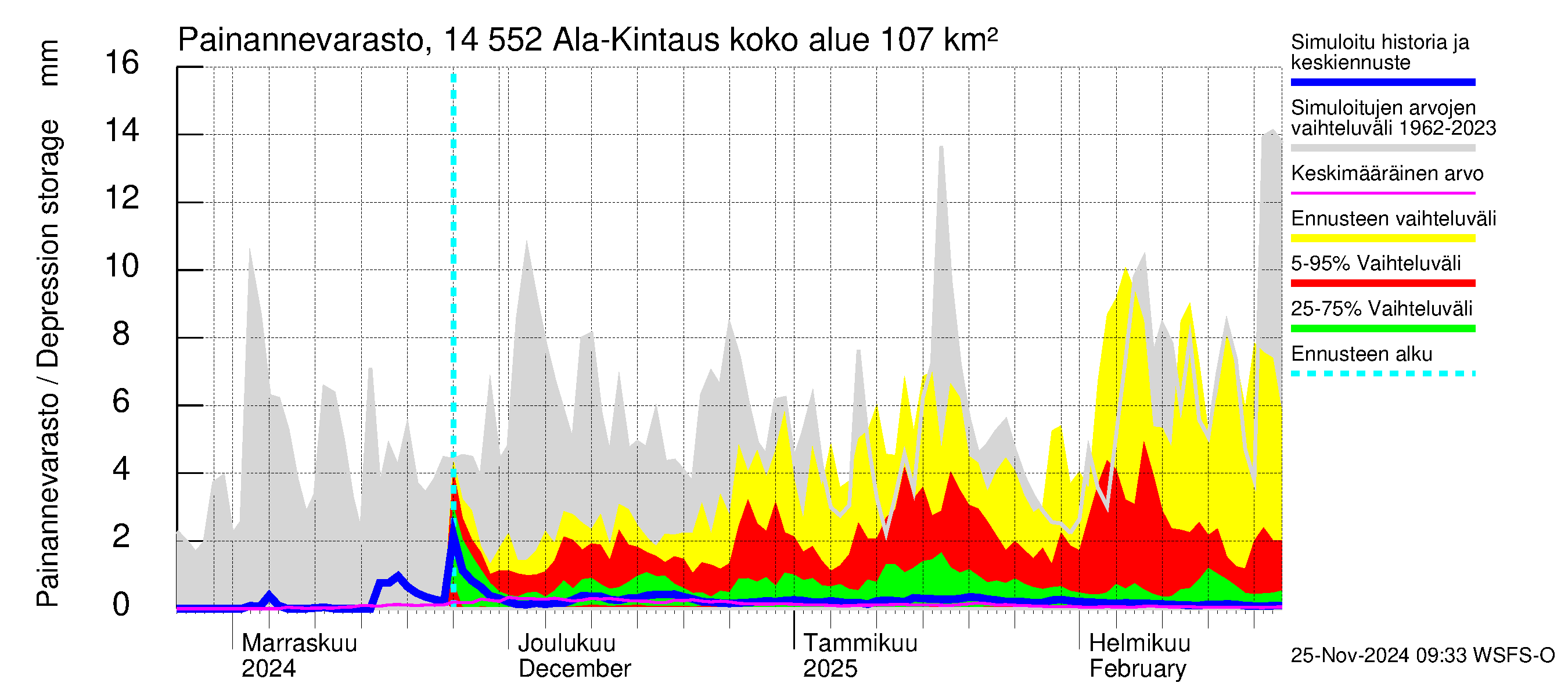 Kymijoen vesistöalue - Ala-Kintaus: Painannevarasto