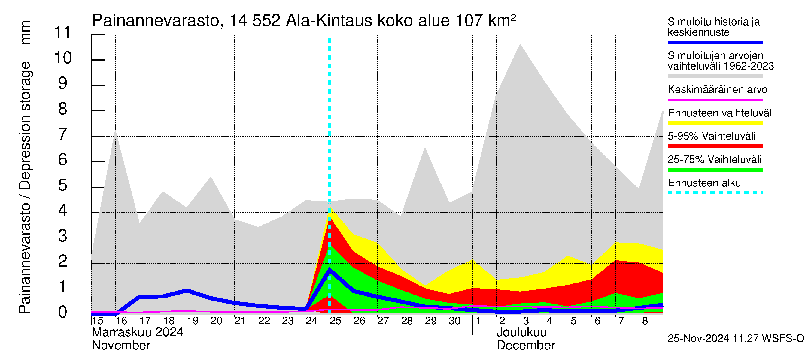 Kymijoen vesistöalue - Ala-Kintaus: Painannevarasto