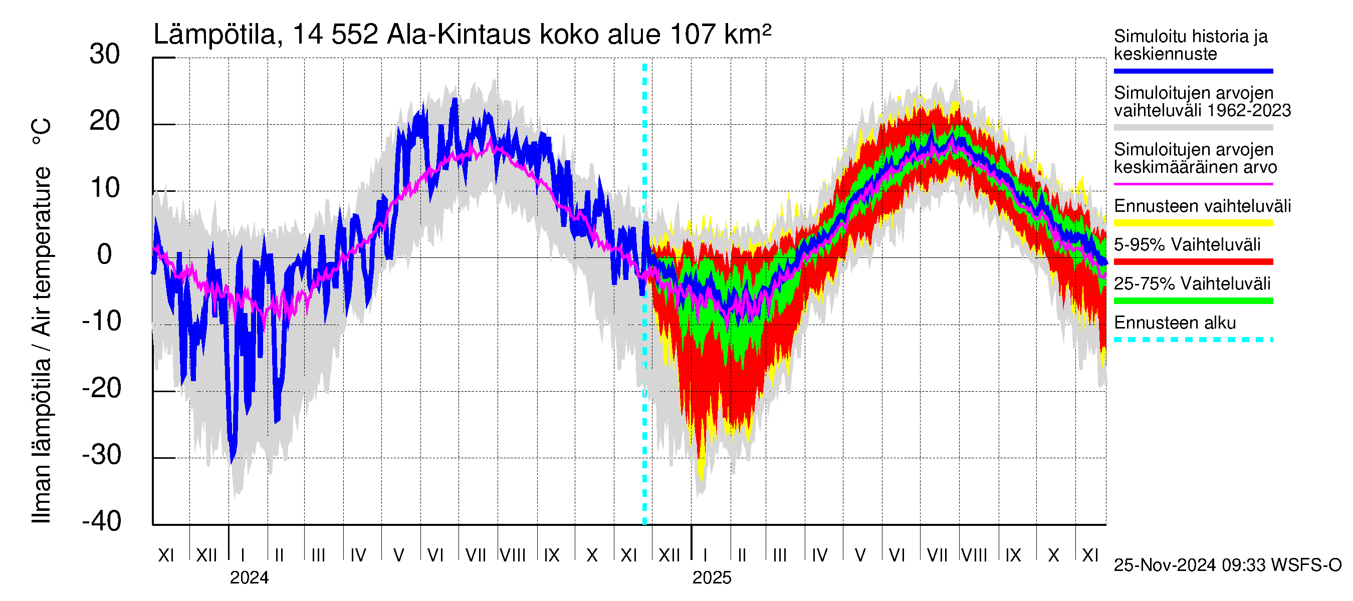 Kymijoen vesistöalue - Ala-Kintaus: Ilman lämpötila